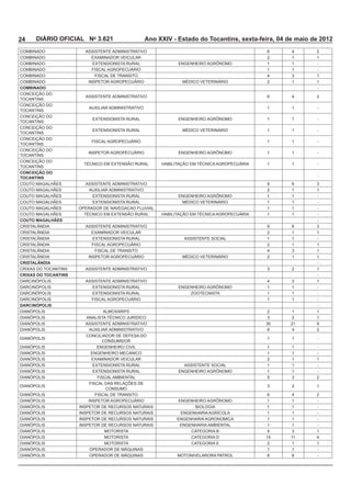 24    DIÁRIO OFICIAL No 3.621                 Ano XXIV - Estado do Tocantins, sexta-feira, 04 de maio de 2012
                      ASSISTENTE ADMINISTRATIVO                                                4       2
                                                                                       2       1       1
                                                         ENGENHEIRO AGRÔNOMO           1       1       -
                                                                                       1       1       -
                                                                                       4               1
                                                                                       2       1       1
COMBINADO                                                                                              -

                      ASSISTENTE ADMINISTRATIVO                                                4       2
TOCANTINS

                                                                                       1       1       -
TOCANTINS

                                                         ENGENHEIRO AGRÔNOMO           1       1       -
TOCANTINS

                                                                                       1       1       -
TOCANTINS

                                                                                       1       1       -
TOCANTINS

                                                         ENGENHEIRO AGRÔNOMO           1       1       -
TOCANTINS

                                                                                       1       1       -
TOCANTINS
CONCEIÇÂO DO
                                                                                                       -
TOCANTINS
                      ASSISTENTE ADMINISTRATIVO
                                                                                       2       1       1
                                                         ENGENHEIRO AGRÔNOMO           1       1       -
                                                                                       1       1       -
                                                                                       1       1       -
                                                                                       1       1       -
COUTO MAGALHÃES                                                                                        -
                      ASSISTENTE ADMINISTRATIVO
                                                                                       2       1       1
                                                                                       1       1       -
                                                                                       2       1       1
                                                                                       4               1
                                                                                       2       1       1
CRISTALÂNDIA                                                                                           -
                      ASSISTENTE ADMINISTRATIVO                                                2       1
CRIXAS DO TOCANTINS                                                                                    -
                      ASSISTENTE ADMINISTRATIVO                                        4               1
                                                         ENGENHEIRO AGRÔNOMO           1       1       -
                                                                                       1       1       -
                                                                                       1       1       -
DARCINÓPOLIS                                                                                           -
                                                                                       2       1       1
                                                                                               2       1
                      ASSISTENTE ADMINISTRATIVO                                               21
                                                                                               4       2

                                                                                       1       1       -

                                                                                       1       1       -
                        ENGENHEIRO MECANICO                                            1       1       -
                                                                                       2       1       1
                                                                                       1       1       -
                                                         ENGENHEIRO AGRÔNOMO           1       1       -
                                                                                                       2

                                                                                               2       1

                                                                                               4       2
                                                         ENGENHEIRO AGRÔNOMO           1       1       -
                                                                                       1       1       -
                                                                                       1       1       -
                                                        ENGENHARIA AGRONOMICA          1       1       -
                                                                                       1       1       -
                             MOTORISTA                                                 4               1
                             MOTORISTA                       CATEGORIA D                       11      4
                             MOTORISTA                       CATEGORIA E               2        1      1
                                                                                       1        1      -
                                                                                                       -
 