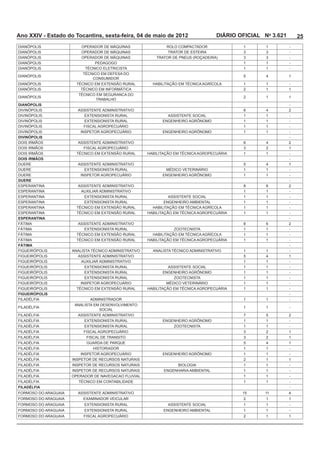 Ano XXIV - Estado do Tocantins, sexta-feira, 04 de maio de 2012            DIÁRIO OFICIAL No 3.621       25
                                                                                   1       1         -
                                                       TRATOR DE ESTEIRA                             -
                                                                                                     -
                                                                                   1       1         -
                                                                                   1       1         -

                                                                                           4         1

                                                                                   1       1         -
                                                                                   2       1         1

                                                                                   2       1         1

DIANÓPOLIS                                                                                           -
                      ASSISTENTE ADMINISTRATIVO                                            4         2
                                                                                   1       1         -
                                                     ENGENHEIRO AGRÔNOMO           1       1         -
                                                                                   1       1         -
                                                     ENGENHEIRO AGRÔNOMO           1       1         -
DIVINÓPOLIS                                                                                          -
DOIS IRMÃOS           ASSISTENTE ADMINISTRATIVO                                            4         2
DOIS IRMÃOS                                                                                2         1
DOIS IRMÃOS                                                                        1       1         -
DOIS IRMÃOS                                                                                          -
                      ASSISTENTE ADMINISTRATIVO                                            4         1
                                                                                   1       1         -
                                                     ENGENHEIRO AGRÔNOMO           1       1         -
DUERE                                                                                                -
                      ASSISTENTE ADMINISTRATIVO                                                      2
                                                                                   1       1         -
                                                                                   1       1         -
                                                                                   1       1         -
                                                                                   1       1         -
                                                                                   1       1         -
ESPERANTINA                                                                                          -
FÁTIMA                ASSISTENTE ADMINISTRATIVO                                                      2
FÁTIMA                                                                             1       1         -
FÁTIMA                                                                             1       1         -
FÁTIMA                                                                             1       1         -
FÁTIMA                                                                                               -
                                                                                   1       1         -
                      ASSISTENTE ADMINISTRATIVO                                            4         1
                                                                                   1       1         -
                                                                                   1       1         -
                                                     ENGENHEIRO AGRÔNOMO           1       1         -
                                                                                   1       1         -
                                                                                   1       1         -
                                                                                   1       1         -
FIGUEIRÓPOLIS                                                                                        -
                           ADMINISTRADOR                                           1       1         -

                                                                                   1       1         -

                      ASSISTENTE ADMINISTRATIVO                                                      2
                                                     ENGENHEIRO AGRÔNOMO           1       1         -
                                                                                   1       1         -
                                                                                           2         1
                                                                                           2         1
                                                                                           4         1
                            HISTORIADOR                                            1       1         -
                                                     ENGENHEIRO AGRÔNOMO           1       1         -
                                                                                   2       1         1
                                                                                   1       1         -
                                                                                   1       1         -
                                                                                   1       1         -
                                                                                   1       1         -
FILADÉLFIA                                                                                           -
                      ASSISTENTE ADMINISTRATIVO                                            11        4
                                                                                   2       1         1
                                                                                   1       1         -
                                                                                   1       1         -
                                                                                   2       1         1
 