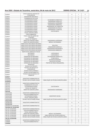 Ano XXIV - Estado do Tocantins, sexta-feira, 04 de maio de 2012              DIÁRIO OFICIAL No 3.621       27

                                                                                     4       1

                         ENGENHEIRO MECANICO                                         1       1         -
                                                                                                       2
                                                     ECONOMISTA DOMESTICO            1       1         -
                                                                                     1       1         -
                                                     ENGENHEIRO AGRÔNOMO             1       1         -
                                                                                     1       1         -
                                                                                     1       1         -
                                                                                     1       1         -
                                                                                     1       1         -
                                                                                     1       1         -
                                                                                     2       1         1
                                                                                             4         1

                                                                                     4       2         2

                                                                                                       4
                                                     ENGENHEIRO AGRÔNOMO             1       1         -
                                                                                     2       1         1
                                                                                     2       2         -
                                                                                     2       1         1
                                                                                     1       1         -
                                                     ENGENHARIA AGRONOMICA           4       2         2
                                                                                     1       1         -
                                                                                     2       1         1
                              MOTORISTA                                                      2         1
                              MOTORISTA                   CATEGORIA D
                                                                                                       -
                                                                                     2       2         -
                                                       RETROESCAVADEIRA                                -
                                                       TRATOR DE ESTEIRA                               -
                                                                                                       -
                                                                                     2       1         1
                                                                                     2       1         1

                                                                                     14

                                                                                     2       1         1
                                                                                     4                 1

                                                                                     2       1         1

GURUPI                                                                                                 -
                       ASSISTENTE ADMINISTRATIVO                                             2         1
                                                                                     1       1         -
IPUEIRAS                                                                                               -
ITACAJÁ                ASSISTENTE ADMINISTRATIVO                                             4         2
ITACAJÁ                                                                              2       1         1
ITACAJÁ                                                                              1       1         -
ITACAJÁ                                                                              4                 1
ITACAJÁ                                              ENGENHEIRO AGRÔNOMO             1       1         -
ITACAJÁ                                                                                                -
                       ASSISTENTE ADMINISTRATIVO                                     2       1         1
                                                                                     1       1         -
                                                                                     1       1         -
                                                                                     1       1         -
                                                                                     1       1         -
ITAGUATINS                                                                                             -
                       ASSISTENTE ADMINISTRATIVO                                             4         1
ITAPIRATINS                                                                                            -
                       ASSISTENTE ADMINISTRATIVO                                     2       1         1
ITAPORA DO TOCANTINS                                                                                   -
                       ASSISTENTE ADMINISTRATIVO                                                       2
                                                                                     1       1         -
                                                                                     1       1         -
                                                                                     1       1         -
                                                                                     1       1         -
                                                                                     1       1         -
JAÚ DO TOCANTINS                                                                                       -
                       ASSISTENTE ADMINISTRATIVO                                     4                 1
                                                                                     1       1         -
JUARINA                                                                                                -
 