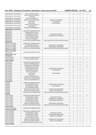 Ano XXIV - Estado do Tocantins, sexta-feira, 04 de maio de 2012            DIÁRIO OFICIAL No 3.621       29
MIRACEMA DO TOCANTINS                                                                      2         1

MIRACEMA DO TOCANTINS                                                                      2         1

MIRACEMA DO TOCANTINS                                                              4                 1
MIRACEMA DO TOCANTINS                                                              2       1         1
MIRACEMA DO TOCANTINS          MOTORISTA                                           1       1         -
MIRACEMA DO TOCANTINS          MOTORISTA                                                   2         1

MIRACEMA DO TOCANTINS                                                                      4         1

MIRACEMA DO TOCANTINS                                                                      2         1
MIRACEMA DO TOCANTINS                                                                                -
MIRANORTE               ASSISTENTE ADMINISTRATIVO                                          4         1
MIRANORTE                                                                          2       1         1
MIRANORTE                                                                          1       1         -
MIRANORTE                                            ENGENHEIRO AGRÔNOMO           1       1         -
MIRANORTE                                                                          1       1         -
MIRANORTE                                                                          4                 1
MIRANORTE                                                                          1       1         -
MIRANORTE                                                                                            -
MONTE DO CARMO          ASSISTENTE ADMINISTRATIVO                                          4         1
MONTE DO CARMO                                       ENGENHEIRO AGRÔNOMO           1       1         -
MONTE DO CARMO                                       ENGENHEIRO AGRÔNOMO           1       1         -
MONTE DO CARMO                                                                     1       1         -
MONTE DO CARMO                                                                                       -
MONTE SANTO DO
                        ASSISTENTE ADMINISTRATIVO                                  2       1         1
TOCANTINS
MONTE SANTO DO
                                                                                                     -
TOCANTINS
                        ASSISTENTE ADMINISTRATIVO                                          4         1
                                                                                   2       1         1
MURICILÂNDIA                                                                                         -
NATIVIDADE              ASSISTENTE ADMINISTRATIVO                                                    2
NATIVIDADE                                                                         1       1         -
NATIVIDADE               ENGENHEIRO AGRÔNOMO                                               4         2
NATIVIDADE                                                                         2       1         1
NATIVIDADE                                           ENGENHEIRO AGRÔNOMO           1       1         -
NATIVIDADE                                                                         1       1         -
NATIVIDADE                                                                         2       1         1
NATIVIDADE                     MOTORISTA                                           1       1         -
NATIVIDADE                                                                         2       1         1
NATIVIDADE                                                                                 2         1
NATIVIDADE                                                                         1       1         -
NATIVIDADE                                                                         2       1         1
NATIVIDADE                                                                                           -
                        ASSISTENTE ADMINISTRATIVO                                  4                 1
                                                     ENGENHEIRO AGRÔNOMO           1       1         -
                                                                                   1       1         -
                                                                                   1       1         -
                                                     ENGENHEIRO AGRÔNOMO           1       1         -
                                                                                   1       1         -
                                                                                   1       1         -
NAZARÉ                                                                                               -
                        ASSISTENTE ADMINISTRATIVO                                                    2
                                                                                   1       1         -
                                                     ENGENHEIRO AGRÔNOMO           1       1         -
                                                                                   1       1         -
                                                                                   1       1         -
                                                     ENGENHEIRO AGRÔNOMO           1       1         -
                                                                                   1       1         -
NOVA OLINDA                                                                                          -
                        ASSISTENTE ADMINISTRATIVO                                  4                 1
NOVA ROSALÂNDIA                                                                                      -
NOVO ACORDO             ASSISTENTE ADMINISTRATIVO                                  4                 1
NOVO ACORDO                                                                        1       1         -
NOVO ACORDO                                          ENGENHEIRO AGRÔNOMO           1       1         -
NOVO ACORDO                                                                        1       1         -
NOVO ACORDO                                                                        1       1         -
NOVO ACORDO                                          ENGENHEIRO AGRÔNOMO           1       1         -
NOVO ACORDO                                                                        1       1         -
NOVO ACORDO                                                                        1       1         -
NOVO ACORDO                                                                                          -
 