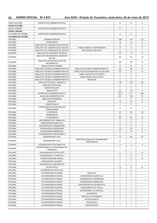 30    DIÁRIO OFICIAL No 3.621                  Ano XXIV - Estado do Tocantins, sexta-feira, 04 de maio de 2012
                     ASSISTENTE ADMINISTRATIVO                                                  4        2
NOVO ALEGRE                                                                                              -
NOVO JARDIM          ASSISTENTE ADMINISTRATIVO                                          2       1        1
NOVO JARDIM                                                                                              -
                     ASSISTENTE ADMINISTRATIVO                                          4                1
OLIVEIRA DE FÁTIMA                                                                                       -
                          ADMINISTRADOR                                                                 42
                                                                                               14       4
                                                                                                         2
                                                                                                4        2
                                                                                        2       1       1




                           INFORMACAO



                                                                                               12
                                                                                        1       1       -
                                                                                        1       1       -
                                                               REDATOR                  4               1

                                                                                        2       1       1
                                                                                        1       1       -

                     ASSISTENTE ADMINISTRATIVO                                                         442

                                                                                                        2
                                                                                       12               4
                                                                                        1       1       -

                                                                                                2       1

                            CONTADOR
                           DESENHISTA                                                   2       1        1
                           ECONOMISTA                                                  42               12
                                                                                        4                1
                                                                                        4                1
                     ENGENHEIRO AGRIMENSOR                                                      2        1
                      ENGENHEIRO AGRÔNOMO                                              14                4
                                                                                       21
                     ENGENHEIRO CARTOGRAFO                                              1       1       -


                                                                                        2       1       1
                                                              RODOVIARIA
                                                                                                        2

                                                                                        1       1       -

                                                                                       11               4
                                                                                                2       1
                       ENGENHEIRO MECANICO                                                              4
                                                                                        1       1       -
                      ENGENHEIRO SANITARISTA                                            1       1       -
                            ESTATISTICO                                                12
                                                                                                        -
                                                                                        1       1       -
                                                                                        1       1       -
                                                          ENGENHEIRO AGRÔNOMO           1       1       -
                                                                                        1       1       -
                                                                                        1       1       -
                                                                                        1       1       -
                                                                                        1       1       -
                                                               GEOGRAFO                 1       1       -
                                                                                        1       1       -
                                                                                        1       1       -
                                                                                        1       1       -
                                                                                        1       1       -
 