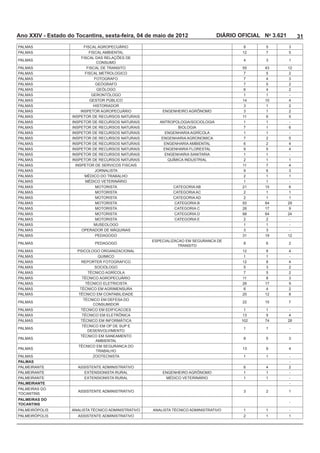 Ano XXIV - Estado do Tocantins, sexta-feira, 04 de maio de 2012              DIÁRIO OFICIAL No 3.621        31

                                                                                     12

                                                                                     4                 1

                                                                                                       12
                                                                                                        2
                             FOTOGRAFO                                                       4
                                                                                                       2
                                                                                             4         2
                                                                                      1      1         -
                                                                                     14                4
                            HISTORIADOR                                                      1         2
                                                     ENGENHEIRO AGRÔNOMO                     1         2
                                                                                     11
                                                                                     1       1         -
                                                                                             1
                                                                                     1       1         -
                                                     ENGENHARIA AGRONOMICA                   2
                                                                                             2         4
                                                                                                       4
                                                      ENGENHARIA SANITARIA           1       1         -
                                                                                     2       1         1
                                                                                     11                4

                                                                                      2      1         1
                                                                                      1      1         -
                             MOTORISTA                                               21
                             MOTORISTA                   CATEGORIA AC                 2      1         1
                             MOTORISTA                   CATEGORIA AD                 2      1         1
                             MOTORISTA
                             MOTORISTA                    CATEGORIA C
                             MOTORISTA                    CATEGORIA D                                  24
                             MOTORISTA                    CATEGORIA E                2       2          -
                                                                                     1       1          -
                                                                                                        -
                                                                                                       12

                                                                                                       2
                                                           TRANSITO
                                                                                     12                4
                                                                                      1      1         -
                                                                                     12                4
                                                                                                       2
                                                                                                       2
                                                                                     11

                                                                                             4         2
                                                                                            12

                                                                                     22

                                                                                     1       1         -
                                                                                                       4


                                                                                     1       1         -




                                                                                                       4

                                                                                     1       1         -
PALMAS                                                                                                 -
                      ASSISTENTE ADMINISTRATIVO                                              4         2
                                                     ENGENHEIRO AGRÔNOMO             1       1         -
                                                                                     1       1         -
PALMEIRANTE                                                                                            -

                      ASSISTENTE ADMINISTRATIVO                                              2         1
TOCANTINS
PALMEIRAS DO
                                                                                                       -
TOCANTINS
                                                                                     1       1         -
                      ASSISTENTE ADMINISTRATIVO                                      2       1         1
 