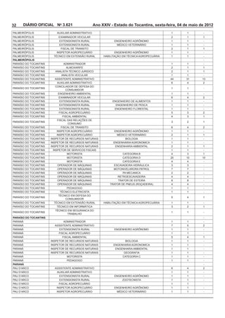 32    DIÁRIO OFICIAL No 3.621                  Ano XXIV - Estado do Tocantins, sexta-feira, 04 de maio de 2012
                                                                                        1       1       -
                                                                                        2       1       1
                                                          ENGENHEIRO AGRÔNOMO           1       1       -
                                                                                        1       1       -
                                                                                        2       1       1
                                                          ENGENHEIRO AGRÔNOMO           1       1       -
                                                                                        1       1       -
PALMEIRÓPOLIS                                                                                           -
                            ADMINISTRADOR                                              1        1       -
                                                                                       2        1       1
                                                                                       2        1       1
                                                                                       1        1       -
                       ASSISTENTE ADMINISTRATIVO                                       44
                                                                                                4       2

                                                                                        1       1       -

                                                                                        1       1       -
                                                                                                4       2
                                                                                        1       1       -
                                                                                        1       1       -
                                                                                        1       1       -
                                                                                                        2
                                                                                        4               1

                                                                                                2       1

                                                                                                4       2
                                                          ENGENHEIRO AGRÔNOMO           1       1       -
                                                                                        2       1       1
                                                                                        1       1       -
                                                         ENGENHARIA AGRONOMICA          1       1       -
                                                                                        2       1       1
                                                                                        1       1       -
                              MOTORISTA                                                 4               1
                              MOTORISTA                       CATEGORIA D
                              MOTORISTA                       CATEGORIA E               4       4       -
                                                                                                        -
                                                                                                        -
                                                                                        2       2       -
                                                            RETROESCAVADEIRA            4       4       -
                                                            TRATOR DE ESTEIRA                           -
                                                                                        4       4       -
                                                                                        1       1       -
                                                                                        1       1       -

                                                                                                4       1

                                                                                        1       1       -
                                                                                                2       1

                                                                                        1       1       -

PARAÍSO DO TOCANTINS                                                                                    -
                            ADMINISTRADOR                                               1       1       -
                       ASSISTENTE ADMINISTRATIVO                                                        2
                                                          ENGENHEIRO AGRÔNOMO           1       1       -
                                                                                        1       1       -
                                                                                                4       1
                                                                                        1       1       -
                                                         ENGENHARIA AGRONOMICA          1       1       -
                                                                                        1       1       -
                                                               GEOGRAFIA                1       1       -
                              MOTORISTA                       CATEGORIA C               1       1       -
                                                                                        1       1       -
PARANÁ                                                                                                  -
                       ASSISTENTE ADMINISTRATIVO                                                4       2
                                                                                        1       1       -
                                                          ENGENHEIRO AGRÔNOMO           1       1       -
                                                                                        1       1       -
                                                                                        1       1       -
                                                          ENGENHEIRO AGRÔNOMO           1       1       -
                                                                                        1       1       -
 