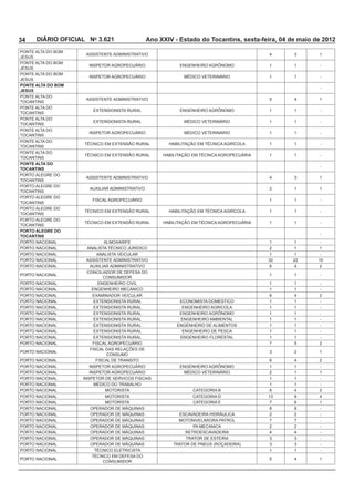 34    DIÁRIO OFICIAL No 3.621               Ano XXIV - Estado do Tocantins, sexta-feira, 04 de maio de 2012

                    ASSISTENTE ADMINISTRATIVO                                        4               1

                                                       ENGENHEIRO AGRÔNOMO           1       1       -

                                                                                     1       1       -

PONTE ALTA DO BOM
                                                                                                     -
JESUS

                    ASSISTENTE ADMINISTRATIVO                                                4       1
TOCANTINS

                                                       ENGENHEIRO AGRÔNOMO           1       1       -
TOCANTINS

                                                                                     1       1       -
TOCANTINS

                                                                                     1       1       -
TOCANTINS

                                                                                     1       1       -
TOCANTINS

                                                                                     1       1       -
TOCANTINS
PONTE ALTA DO
                                                                                                     -
TOCANTINS

                    ASSISTENTE ADMINISTRATIVO                                        4               1
TOCANTINS

                                                                                     2       1       1
TOCANTINS

                                                                                     1       1       -
TOCANTINS

                                                                                     1       1       -
TOCANTINS

                                                                                     1       1       -
TOCANTINS
PORTO ALEGRE DO
                                                                                                     -
TOCANTINS
                                                                                     1       1       -
                                                                                     2       1       1
                                                                                     1       1       -
                    ASSISTENTE ADMINISTRATIVO                                               22
                                                                                             4       2

                                                                                     1       1       -

                                                                                     1       1       -
                      ENGENHEIRO MECANICO                                            1       1       -
                                                                                             4       2
                                                       ECONOMISTA DOMESTICO          1       1       -
                                                                                     1       1       -
                                                       ENGENHEIRO AGRÔNOMO           1       1       -
                                                                                     1       1       -
                                                                                     1       1       -
                                                                                     1       1       -
                                                                                     1       1       -
                                                                                                     2

                                                                                             2       1

                                                                                             4       2
                                                       ENGENHEIRO AGRÔNOMO           1       1       -
                                                                                     2       1       1
                                                                                     1       1       -
                                                                                     1       1       -
                           MOTORISTA                                                         4       2
                           MOTORISTA                       CATEGORIA D                               4
                           MOTORISTA                       CATEGORIA E                               1
                                                                                                     -
                                                                                     2       2       -
                                                                                                     -
                                                                                     2       2       -
                                                         RETROESCAVADEIRA            4       4       -
                                                         TRATOR DE ESTEIRA                           -
                                                                                                     -
                                                                                     1       1       -

                                                                                             4       1
 