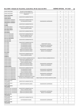Ano XXIV - Estado do Tocantins, sexta-feira, 04 de maio de 2012             DIÁRIO OFICIAL No 3.621       35
                                                                                    2       1         1

                                                                                    1       1         -

PORTO NACIONAL                                                                                        -
                          ASSISTENTE ADMINISTRATIVO                                         4         2
PRAIA NORTE                                                                                           -
                          ASSISTENTE ADMINISTRATIVO                                 4                 1
                                                      ENGENHEIRO AGRÔNOMO           1       1         -
PRESIDENTE KENNEDY                                                                                    -
                          ASSISTENTE ADMINISTRATIVO                                 2       1         1
PUGMIL                                                                                                -
                          ASSISTENTE ADMINISTRATIVO                                         4         2
                                                                                    1       1         -
RECURSOLÂNDIA                                                                                         -
RIACHINHO                 ASSISTENTE ADMINISTRATIVO                                 2       1         1
RIACHINHO                                                                                             -
RIO DA CONCEIÇÃO          ASSISTENTE ADMINISTRATIVO                                 4                 1
RIO DA CONCEIÇÃO                                                                    1       1         -
RIO DA CONCEIÇÃO                                                                    1       1         -
RIO DA CONCEIÇÃO                                                                                      -
                          ASSISTENTE ADMINISTRATIVO                                                   2
RIO DOS BOIS                                                                                          -
RIO SONO                  ASSISTENTE ADMINISTRATIVO                                                   2
RIO SONO                                                                            1       1         -
RIO SONO                                              ENGENHEIRO AGRÔNOMO           1       1         -
RIO SONO                                                                            1       1         -
RIO SONO                                                                            2       1         1
RIO SONO                                              ENGENHEIRO AGRÔNOMO           1       1         -
RIO SONO                                                                            1       1         -
RIO SONO                                                                                              -
                          ASSISTENTE ADMINISTRATIVO                                 4                 1
                                                                                    1       1         -
SAMPAIO                                                                                               -
                                                                                    1       1         -
                          ASSISTENTE ADMINISTRATIVO                                 4                 1
                                                                                    1       1         -
                                                                                    1       1         -
                                                      ENGENHEIRO AGRÔNOMO           1       1         -
                                                                                    1       1         -
SANDOLÂNDIA                                                                                           -
                          ASSISTENTE ADMINISTRATIVO                                         2         1
                                                      ENGENHEIRO AGRÔNOMO           1       1         -
                                                                                    1       1         -
                                                                                    1       1         -
                                                      ENGENHEIRO AGRÔNOMO           1       1         -
                                                                                    1       1         -
                                                                                    1       1         -
                                                                                    1       1         -
SANTA FÉ DO ARAGUAIA                                                                                  -
SANTA MARIA DO
                          ASSISTENTE ADMINISTRATIVO                                         4         1
TOCANTINS
SANTA MARIA DO
                                                      ENGENHEIRO AGRÔNOMO           1       1         -
TOCANTINS
SANTA MARIA DO
                                                                                                      -
TOCANTINS
SANTA RITA DO TOCANTINS   ASSISTENTE ADMINISTRATIVO                                 4                 1
SANTA RITA DO TOCANTINS                                                             1       1         -
SANTA RITA DO TOCANTINS                               ENGENHEIRO AGRÔNOMO           1       1         -
SANTA RITA DO TOCANTINS                                                             1       1         -
SANTA RITA DO
                                                                                                      -
TOCANTINS
SANTA ROSA DO
                          ASSISTENTE ADMINISTRATIVO                                         4         1
TOCANTINS
SANTA ROSA DO
                                                      ENGENHEIRO AGRÔNOMO           1       1         -
TOCANTINS
SANTA ROSA DO
                                                                                                      -
TOCANTINS
 