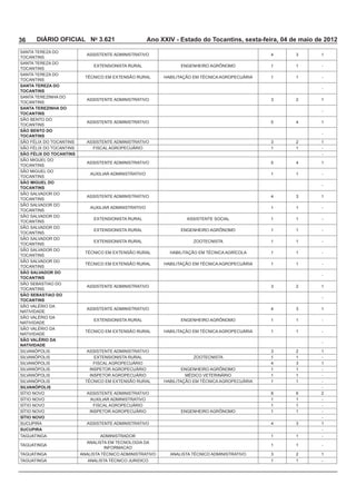 36    DIÁRIO OFICIAL No 3.621                    Ano XXIV - Estado do Tocantins, sexta-feira, 04 de maio de 2012

                         ASSISTENTE ADMINISTRATIVO                                        4               1
TOCANTINS

                                                            ENGENHEIRO AGRÔNOMO           1       1       -
TOCANTINS

                                                                                          1       1       -
TOCANTINS
SANTA TEREZA DO
                                                                                                          -
TOCANTINS

                         ASSISTENTE ADMINISTRATIVO                                                2       1
TOCANTINS
SANTA TEREZINHA DO
                                                                                                          -
TOCANTINS

                         ASSISTENTE ADMINISTRATIVO                                                4       1
TOCANTINS
SÃO BENTO DO
                                                                                                          -
TOCANTINS
                         ASSISTENTE ADMINISTRATIVO                                                2       1
                                                                                          1       1       -
SÃO FÉLIX DO TOCANTINS                                                                                    -

                         ASSISTENTE ADMINISTRATIVO                                                4       1
TOCANTINS

                                                                                          1       1       -
TOCANTINS
SÃO MIGUEL DO
                                                                                                          -
TOCANTINS

                         ASSISTENTE ADMINISTRATIVO                                        4               1
TOCANTINS

                                                                                          1       1       -
TOCANTINS

                                                                                          1       1       -
TOCANTINS

                                                            ENGENHEIRO AGRÔNOMO           1       1       -
TOCANTINS

                                                                                          1       1       -
TOCANTINS

                                                                                          1       1       -
TOCANTINS

                                                                                          1       1       -
TOCANTINS
SÃO SALVADOR DO
                                                                                                          -
TOCANTINS

                         ASSISTENTE ADMINISTRATIVO                                                2       1
TOCANTINS
SÃO SEBASTIAO DO
                                                                                                          -
TOCANTINS

                         ASSISTENTE ADMINISTRATIVO                                        4               1
NATIVIDADE

                                                            ENGENHEIRO AGRÔNOMO           1       1       -
NATIVIDADE

                                                                                          1       1       -
NATIVIDADE
SÃO VALÉRIO DA
                                                                                                          -
NATIVIDADE
                         ASSISTENTE ADMINISTRATIVO                                                2       1
                                                                                          1       1       -
                                                                                          4               1
                                                            ENGENHEIRO AGRÔNOMO           1       1       -
                                                                                          1       1       -
                                                                                          1       1       -
SILVANÓPOLIS                                                                                              -
SÍTIO NOVO               ASSISTENTE ADMINISTRATIVO                                                        2
SÍTIO NOVO                                                                                1       1       -
SÍTIO NOVO                                                                                1       1       -
SÍTIO NOVO                                                  ENGENHEIRO AGRÔNOMO           1       1       -
SÍTIO NOVO                                                                                                -
                         ASSISTENTE ADMINISTRATIVO                                        4               1
SUCUPIRA                                                                                                  -
                              ADMINISTRADOR                                               1       1       -

                                                                                          1       1       -
                               INFORMACAO
                                                                                                  2       1
                                                                                          1       1       -
 