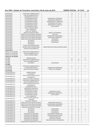 Ano XXIV - Estado do Tocantins, sexta-feira, 04 de maio de 2012              DIÁRIO OFICIAL No 3.621       37
                      ASSISTENTE ADMINISTRATIVO                                              11        4
                                                                                     2        1        1
                                                                                     2        1        1
                                                     ENGENHEIRO AGRÔNOMO             1        1        -
                                                                                     1       1         -
                                                                                     1       1         -
                                                                                     1       1         -
                                                                                     1       1         -
                                                                                     1       1         -
                                                                                              2        1
                                                                                              4        1
                                                                                     2        1        1
                                                                                     1       1         -
                                                                                     1       1         -
                                                     ENGENHARIA AGRONOMICA           1       1         -
                                                                                     1       1         -
                                                          GEOGRAFIA                  1        1        -
                             MOTORISTA                                               1       1         -
                             MOTORISTA                    CATEGORIA C                1        1        -
                                                                                     1        1        -
                                                                                     1        1        -
                                                                                     1       1         -
                                                                                              2        1
TAGUATINGA                                                                                             -
                      ASSISTENTE ADMINISTRATIVO                                      4                 1
                                                                                     1       1         -
                                                                                     1       1         -
TAIPAS DO TOCANTINS                                                                                    -
                           ADMINISTRADOR                                             2       1         1
                      ASSISTENTE ADMINISTRATIVO
                                                                                     1       1         -
                             MOTORISTA                                               1       1         -
TALISMÃ                                                                                                -
TOCANTÍNIA            ASSISTENTE ADMINISTRATIVO                                              4         2
TOCANTÍNIA                                           ENGENHEIRO AGRÔNOMO             1       1         -
TOCANTÍNIA                                                                           1       1         -
TOCANTÍNIA                                                                                             -
                           ADMINISTRADOR                                             1       1         -
                                                                                     1       1         -

                                                                                     1       1         -
                            INFORMACAO
                                                                                     1       1         -
                      ASSISTENTE ADMINISTRATIVO
                                                                                             2         1

                                                                                     1       1         -

                                                                                     1       1         -
                        ENGENHEIRO MECANICO                                          1       1         -
                                                                                             4         2
                                                                                     1       1         -
                                                                                     1       1         -
                                                                                     1       1         -
                                                                                             4         1

                                                                                             2         1

                                                                                             4         2
                                                                                     1       1         -
                                                     ENGENHARIA AGRONOMICA           1       1         -
                                                                                     2       1         1
                                                                                      1      1         -
                             MOTORISTA                                               11
                             MOTORISTA                    CATEGORIA D                       12
                             MOTORISTA                    CATEGORIA E                1       1         -
                                                                                     1       1         -
                                                                                                       -
                                                       RETROESCAVADEIRA              2       2         -
                                                       TRATOR DE ESTEIRA                               -
                                                                                     4       4         -
                                                                                     1       1         -
 