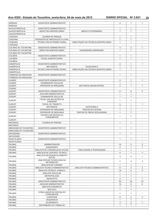 Ano XXIV - Estado do Tocantins, sexta-feira, 04 de maio de 2012            DIÁRIO OFICIAL No 3.621        39
ARRAIAS                 ASSISTENTE ADMINISTRATIVO                                  2       1         1
ARRAIAS                                                                                              -
                        ASSISTENTE ADMINISTRATIVO                                  1       1         -
                                                                                   1       1         -
                                                                                                     -
CASEARA                                                                            1       1         -
CASEARA                                                                            1       1         -
CASEARA                                                                            1       1         -
CASEARA                                                                                              -
                        ASSISTENTE ADMINISTRATIVO                                          2         1
                                                     ENGENHEIRO AGRÔNOMO           1       1         -
                                                                                                     -
                        ASSISTENTE ADMINISTRATIVO                                  1       1         -
                                                                                   1       1         -
                                                                                                     -
                        ASSISTENTE ADMINISTRATIVO                                  2       1         1
                               MOTORISTA                 CATEGORIA D               1       1         -
                                                                                   1       1         -
                                                                                                     -
                        ASSISTENTE ADMINISTRATIVO                                  1       1         -
                                                                                                     -
                        ASSISTENTE ADMINISTRATIVO                                  2       1         1
                                                                                   1       1         -
                                                                                   2       1         1
                                                                                                     -
                        ASSISTENTE ADMINISTRATIVO                                  11
                                                                                   1       1         -
                                                                                   1       1         -

                                                                                   1       1         -

                                                                                   2       1         1
                               MOTORISTA                  CATEGORIA D              1       1         -
                                                       TRATOR DE ESTEIRA           1       1         -
                                                                                   1       1         -

                                                                                   1       1         -

                                                                                                     -
MATEIROS                                                                           1       1         -
MATEIROS                                                                                             -
MIRACEMA DO TOCANTINS   ASSISTENTE ADMINISTRATIVO                                  1       1         -
MIRACEMA DO TOCANTINS                                                                                -
NATIVIDADE              ASSISTENTE ADMINISTRATIVO                                  1       1         -
NATIVIDADE                                                                                           -
                        ASSISTENTE ADMINISTRATIVO                                  1       1         -
                                                                                                     -
                             ADMINISTRADOR
                                                                                   2       1         1
                                                                                   1       1         -
                                                                                   2       1         1

                                                                                           2         1

                                                                                           4
                              INFORMACAO
                                                                                   1       1         -



                                                                                   1       1          -
                                                                                   1       1          -
                                                                                   2       1         1
                        ASSISTENTE ADMINISTRATIVO                                                    22
                                                                                   12
                                                                                    1      1         -
                                                                                    1      1         -

                                                                                   1       1         -

                               CONTADOR                                                    2
                              DESENHISTA                                           1       1         -
                              ECONOMISTA                                                   2         1
                                                                                   1       1         -
 