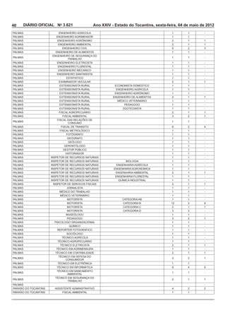 40   DIÁRIO OFICIAL No 3.621                 Ano XXIV - Estado do Tocantins, sexta-feira, 04 de maio de 2012
                                                                                      1       1       -
                    ENGENHEIRO AGRIMENSOR                                             1       1       -
                     ENGENHEIRO AGRÔNOMO                                              2       1       1
                                                                                      2       1       1
                                                                                              2
                                                                                      1       1       -
                                                                                      1       1       -
                                                                                      1       1       -
                                                                                      1       1       -
                     ENGENHEIRO MECANICO                                              1       1       -
                    ENGENHEIRO SANITARISTA                                            1       1       -
                         ESTATISTICO                                                  1       1       -
                                                                                      2       1       1
                                                        ECONOMISTA DOMESTICO          1       1       -
                                                                                      1       1       -
                                                        ENGENHEIRO AGRÔNOMO           1       1       -
                                                                                      2       1       1
                                                                                      1       1       -
                                                                                      1       1       -
                                                                                      1       1       -
                                                                                      2       1       1
                                                                                              2       1
                                                                                      1       1       -
                                                                                              2       4
                                                                                      1       1       -
                                                                                      1       1       -
                                                                                      1       1       -
                                                                                      1       1       -
                                                                                      1       1       -
                                                                                      1       1       -
                         HISTORIADOR                                                  1       1       -
                                                                                      1       1       -
                                                                                      1       1       -
                                                                                      1       1       -
                                                       ENGENHARIA AGRONOMICA          1       1       -
                                                                                      2       1       1
                                                                                      1       1       -
                                                                                      1       1       -
                                                                                      2       1       1
                                                                                      1       1       -
                                                                                      1       1       -
                                                                                      1       1       -
                          MOTORISTA                                                   1       1       -
                          MOTORISTA                                                  12
                          MOTORISTA                         CATEGORIA C               2       1       1
                          MOTORISTA                         CATEGORIA D                               -
                                                                                      1       1       -
                                                                                              2       1
                                                                                      1       1       -
                                                                                      1       1       -
                                                                                      1       1       -
                                                                                      1       1       -
                                                                                      1       1       -
                                                                                      1       1       -
                                                                                      2       1       1
                                                                                      1       1       -
                                                                                      2       1       1
                                                                                              2       1
                                                                                      1       1       -
                                                                                              4
                                                                                      1       1       -

                                                                                      2       1       1
                                                                                                      -
                   ASSISTENTE ADMINISTRATIVO                                          4       2       2
                                                                                      1       1       -
 