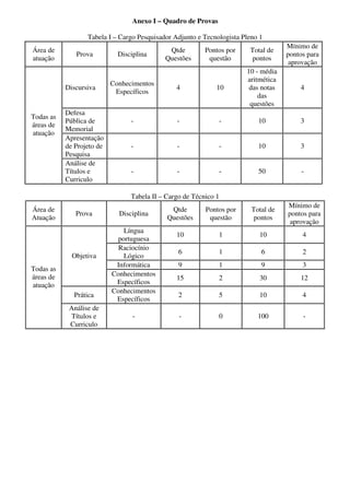Anexo I – Quadro de Provas

                  Tabela I – Cargo Pesquisador Adjunto e Tecnologista Pleno 1
                                                                                    Mínimo de
Área de                                      Qtde         Pontos por    Total de
              Prova          Disciplina                                             pontos para
atuação                                     Questões       questão       pontos
                                                                                     aprovação
                                                                       10 - média
                                                                       aritmética
                           Conhecimentos
           Discursiva                           4             10        das notas       4
                            Específicos
                                                                           das
                                                                        questões
           Defesa
Todas as
           Pública de            -              -              -           10           3
áreas de
           Memorial
atuação
           Apresentação
           de Projeto de         -              -              -           10           3
           Pesquisa
           Análise de
           Títulos e             -              -              -           50            -
           Curriculo

                                 Tabela II – Cargo de Técnico 1
                                                                                    Mínimo de
Área de                                       Qtde        Pontos por     Total de
              Prova          Disciplina                                             pontos para
Atuação                                      Questões      questão        pontos
                                                                                     aprovação
                               Língua
                                                10             1            10           4
                             portuguesa
                             Raciocínio
                                                 6             1            6            2
             Objetiva          Lógico
                            Informática          9             1            9            3
Todas as
áreas de                   Conhecimentos
                                                15             2            30          12
atuação                     Específicos
                           Conhecimentos
              Prática                            2             5            10           4
                            Específicos
            Análise de
            Títulos e             -              -             0           100           -
            Curriculo
 