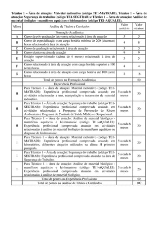 Técnico 1 – Área de atuação: Material radioativo (código TE1-MATRADI), Técnico 1 – Área de
atuação: Segurança do trabalho (código TE1-SEGTRAB) e Técnico 1 – Área de atuação: Análise de
material biológico - mamíferos aquáticos e leishmaniose (código TE1-AQUALEI).
                                                                                  Valor    Valor
 Alínea                       Análise de Títulos e Currículos
                                                                                 unitário máximo
                                  Formação Acadêmica
   A     Curso de pós-graduação lato sensu relacionado à área de atuação             5       5
         Curso de especialização com carga horária mínima de 200 (duzentas)
   B                                                                                 4        8
         horas relacionado à área de atuação
   C     Curso de graduação relacionado à área de atuação                            3        3
   D     Curso técnico na área de atuação                                            9       9
         Estágio supervisionado (acima de 6 meses) relacionado à área de
   E                                                                                 5        5
         atuação
         Curso relacionado à área de atuação com carga horária superior a 100
   F                                                                                 4        4
         (cem) horas
         Curso relacionado à área de atuação com carga horária até 100 (cem)
   G                                                                                 2       16
         horas
                        Total de pontos na Formação Acadêmica                                50
                                 Experiência Profissional
         Para Técnico 1 – Área de atuação: Material radioativo (código TE1-
         MATRADI): Experiência profissional comprovada atuando em 5 a cada 6
   H                                                                                         30
         atividades relacionadas a uso, manipulação e tratamento de material      meses
         radioativo.
         Para Técnico 1 – Área de atuação: Segurança do trabalho (código TE1-
         SEGTRAB): Experiência profissional comprovada atuando em 5 a cada 6
   H                                                                                         30
         atividades relacionadas a Programa de Prevenção de Riscos                meses
         Ambientais e Programa de Controle de Saúde Médica e Ocupacional.
         Para Técnico 1 – Área de atuação: Análise de material biológico -
         mamíferos aquáticos e leishmaniose (código TE1-AQUALEI):
                                                                                5 a cada 6
   H     Experiência profissional comprovada atuando em atividades                           30
                                                                                  meses
         relacionadas à análise de material biológico de mamíferos aquáticos ou
         diagnose de leishmaniose.
         Para Técnico 1 – Área de atuação: Material radioativo (código TE1-
         MATRADI): Experiência profissional comprovada atuando em 5 a cada 6
    I                                                                                        20
         laboratórios, diferentes daqueles utilizados na alínea H primeiro        meses
         parágrafo.
         Para Técnico 1 – Área de atuação: Segurança do trabalho (código TE1-
                                                                                5 a cada 6
    I    SEGTRAB): Experiência profissional comprovada atuando na área de                    20
                                                                                  meses
         Segurança do Trabalho.
         Para Técnico 1 – Área de atuação: Análise de material biológico -
         mamíferos aquáticos e leishmaniose (código TE1-AQUALEI): 5 a cada 6
    I                                                                                        20
         Experiência profissional comprovada atuando em atividades                meses
         relacionadas à análise de material biológico.
                       Total de pontos na Experiência Profissional                           50
                    Total de pontos na Análise de Títulos e Currículos                      100
 
