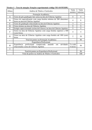 Técnico 1 – Área de atuação: Estações experimentais (código TE1-ESTEXPE)
                                                                                Valor      Valor
Alínea                      Análise de Títulos e Currículos
                                                                               unitário   máximo
                                   Formação Acadêmica
   A     Curso de pós-graduação lato sensu na área de Ciências Agrárias            5        5
         Curso de especialização com carga horária mínima de 200 (duzentas)
   B                                                                               4        8
         horas na área de Ciências Agrárias
   C     Curso de graduação relacionado na área de Ciências Agrárias               3        3
   D     Curso técnico na área de Ciências Agrárias                                9        9
   E     Estágio supervisionado (acima de 6 meses) na área de Ciências Agrárias    5        5
         Curso na área de Ciências Agrárias com carga horária superior a 100
   F                                                                               4        4
         (cem) horas
         Curso na área de Ciências Agrárias com carga horária até 100 (cem)
   G                                                                               2        16
         horas
                         Total de pontos na Formação Acadêmica                              50
                                 Experiência Profissional
         Experiência profissional comprovada atuando em atividades 5 a cada
   H                                                                                        50
         relacionadas à área de Ciências Agrárias                               6 meses
   I
                      Total de pontos na Experiência Profissional                           50
                   Total de pontos na Análise de Títulos e Currículos                      100
 