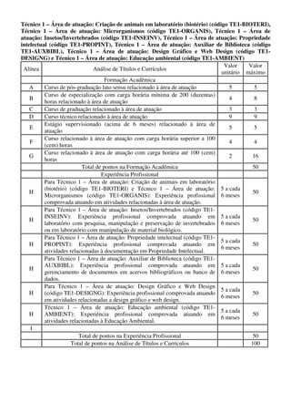 Técnico 1 – Área de atuação: Criação de animais em laboratório (biotério) (código TE1-BIOTERI),
Técnico 1 – Área de atuação: Microrganismos (código TE1-ORGANIS), Técnico 1 – Área de
atuação: Insetos/Invertebrados (código TE1-INSEINV), Técnico 1 – Área de atuação: Propriedade
intelectual (código TE1-PROPINT), Técnico 1 – Área de atuação: Auxiliar de Biblioteca (código
TE1-AUXBIBL), Técnico 1 – Área de atuação: Design Gráfico e Web Design (código TE1-
DESIGNG) e Técnico 1 – Área de atuação: Educação ambiental (código TE1-AMBIENT)
                                                                                  Valor    Valor
 Alínea                        Análise de Títulos e Currículos
                                                                                 unitário máximo
                                    Formação Acadêmica
    A     Curso de pós-graduação lato sensu relacionado à área de atuação            5       5
          Curso de especialização com carga horária mínima de 200 (duzentas)
    B                                                                                4        8
          horas relacionado à área de atuação
    C     Curso de graduação relacionado à área de atuação                           3       3
    D     Curso técnico relacionado à área de atuação                                9       9
          Estágio supervisionado (acima de 6 meses) relacionado à área de
    E                                                                                5        5
          atuação
          Curso relacionado à área de atuação com carga horária superior a 100
    F                                                                                4        4
          (cem) horas
          Curso relacionado à área de atuação com carga horária até 100 (cem)
    G                                                                                2       16
          horas
                          Total de pontos na Formação Acadêmica                              50
                                   Experiência Profissional
          Para Técnico 1 – Área de atuação: Criação de animais em laboratório
          (biotério) (código TE1-BIOTERI) e Técnico 1 – Área de atuação: 5 a cada
    H                                                                                        50
          Microrganismos (código TE1-ORGANIS): Experiência profissional 6 meses
          comprovada atuando em atividades relacionadas à área de atuação.
          Para Técnico 1 – Área de atuação: Insetos/Invertebrados (código TE1-
          INSEINV): Experiência profissional comprovada atuando em 5 a cada
    H                                                                                        50
          laboratório com pesquisa, manipulação e preservação de invertebrados 6 meses
          ou em laboratório com manipulação de material biológico.
          Para Técnico 1 – Área de atuação: Propriedade intelectual (código TE1-
                                                                                 5 a cada
    H     PROPINT): Experiência profissional comprovada atuando em                           50
                                                                                 6 meses
          atividades relacionadas à documentação em Propriedade Intelectual.
          Para Técnico 1 – Área de atuação: Auxiliar de Biblioteca (código TE1-
          AUXBIBL): Experiência profissional comprovada atuando em 5 a cada
    H                                                                                        50
          gerenciamento de documentos em acervos bibliográficos ou banco de 6 meses
          dados.
          Para Técnico 1 – Área de atuação: Design Gráfico e Web Design
                                                                                 5 a cada
    H     (código TE1-DESIGNG): Experiência profissional comprovada atuando                  50
                                                                                 6 meses
          em atividades relacionadas a design gráfico e web design.
          Técnico 1 – Área de atuação: Educação ambiental (código TE1-
                                                                                 5 a cada
    H     AMBIENT): Experiência profissional comprovada atuando em                           50
                                                                                 6 meses
          atividades relacionadas à Educação Ambiental.
    I
                         Total de pontos na Experiência Profissional                         50
                     Total de pontos na Análise de Títulos e Currículos                     100
 