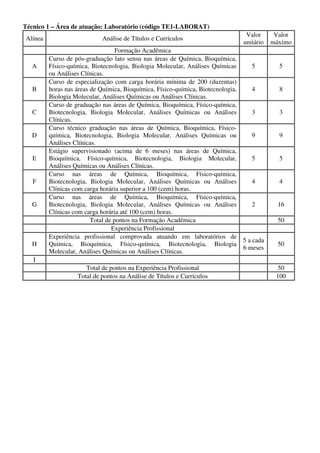 Técnico 1 – Área de atuação: Laboratório (código TE1-LABORAT)
                                                                                 Valor      Valor
Alínea                      Análise de Títulos e Currículos
                                                                                unitário   máximo
                                   Formação Acadêmica
         Curso de pós-graduação lato sensu nas áreas de Química, Bioquímica,
  A      Físico-química, Biotecnologia, Biologia Molecular, Análises Químicas       5        5
         ou Análises Clínicas.
         Curso de especialização com carga horária mínima de 200 (duzentas)
   B     horas nas áreas de Química, Bioquímica, Físico-química, Biotecnologia,     4        8
         Biologia Molecular, Análises Químicas ou Análises Clínicas.
         Curso de graduação nas áreas de Química, Bioquímica, Físico-química,
   C     Biotecnologia, Biologia Molecular, Análises Químicas ou Análises           3        3
         Clínicas.
         Curso técnico graduação nas áreas de Química, Bioquímica, Físico-
  D      química, Biotecnologia, Biologia Molecular, Análises Químicas ou           9        9
         Análises Clínicas.
         Estágio supervisionado (acima de 6 meses) nas áreas de Química,
   E     Bioquímica, Físico-química, Biotecnologia, Biologia Molecular,             5        5
         Análises Químicas ou Análises Clínicas.
         Curso nas áreas de Química, Bioquímica, Físico-química,
   F     Biotecnologia, Biologia Molecular, Análises Químicas ou Análises           4        4
         Clínicas com carga horária superior a 100 (cem) horas.
         Curso nas áreas de Química, Bioquímica, Físico-química,
  G      Biotecnologia, Biologia Molecular, Análises Químicas ou Análises           2        16
         Clínicas com carga horária até 100 (cem) horas.
                         Total de pontos na Formação Acadêmica                               50
                                 Experiência Profissional
         Experiência profissional comprovada atuando em laboratórios de
                                                                                5 a cada
  H      Química, Bioquímica, Físico-química, Biotecnologia, Biologia                        50
                                                                                6 meses
         Molecular, Análises Químicas ou Análises Clínicas.
   I
                      Total de pontos na Experiência Profissional                            50
                   Total de pontos na Análise de Títulos e Currículos                       100
 
