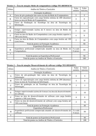 Técnico 1 – Área de atuação: Redes de computadores (código TE1-REDESCO)
                                                                                Valor      Valor
 Alínea                      Análise de Títulos e Currículos
                                                                               unitário   máximo
                                   Formação Acadêmica
   A      Curso de pós-graduação lato sensu na área de Rede de Computadores.      5         5
          Curso de especialização com carga horária mínima de 200 (duzentas)
   B                                                                              4         8
          horas na área de Redes de Computadores.
          Curso de Graduação ou Tecnólogo na área de Tecnologia da
   C                                                                              3         3
          Informação.
   D
          Estágio supervisionado (acima de 6 meses) na área de Redes de
   E                                                                             5          10
          Computadores.
          Curso na área de Redes de Computadores com carga horária superior a
   F                                                                             4          8
          100 (cem) horas.
          Curso na área de Redes de Computadores com carga horária até 100
   G                                                                             2          16
          (cem) horas.
                         Total de pontos na Formação Acadêmica                              50
                                 Experiência Profissional
          Experiência profissional comprovada atuando na área de Redes de 5 a cada
   H                                                                                        50
          Computadores.                                                       6 meses
   I
                       Total de pontos na Experiência Profissional                          50
                    Total de pontos na Análise de Títulos e Currículos                     100


Técnico 1 – Área de atuação: Desenvolvimento de software (código TE1-DESSOFT)
                                                                                Valor      Valor
 Alínea                        Análise de Títulos e Currículos
                                                                               unitário   máximo
                                    Formação Acadêmica
          Curso de pós-graduação lato sensu na área de Tecnologia da
   A                                                                              5          5
          Informação.
          Curso de especialização com carga horária mínima de 200 (duzentas)
   B                                                                              4          8
          horas na área de Tecnologia da Informação.
          Curso de graduação ou de Tecnólogo na área de Tecnologia da
   C                                                                              3          3
          Informação.
   D
          Estágio supervisionado (acima de 6 meses) na área de desenvolvimento
   E                                                                              5         10
          de software
          Curso na área de desenvolvimento de software com carga horária
   F                                                                              4          8
          superior a 100 (cem) horas
          Curso na área de desenvolvimento de software com carga horária até
   G                                                                              2         16
          100 (cem) horas
                          Total de pontos na Formação Acadêmica                             50
                                  Experiência Profissional
          Experiência profissional comprovada atuando em desenvolvimento de 5 a cada
   H                                                                                        50
          software                                                             6 meses
    I
                        Total de pontos na Experiência Profissional                          50
                     Total de pontos na Análise de Títulos e Currículos                     100
 