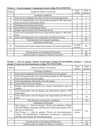 Técnico 1 – Área de atuação: Comunicação Social (código TE1-COMUNIC)
                                                                               Valor      Valor
Alínea                     Análise de Títulos e Currículos
                                                                              unitário   máximo
                                  Formação Acadêmica
   A     Curso de pós-graduação lato sensu na área de Comunicação Social.        5         5
         Curso de especialização com carga horária mínima de 200 (duzentas)
   B                                                                             4         8
         horas na área de Comunicação Social.
   C     Graduação em Comunicação Social                                         3         3
   D     Curso técnico em Comunicação Social                                     9         9
   E     Estágio supervisionado em Comunicação Social                            5         5
         Curso em Comunicação Social com carga horária superior a 100 (cem)
   F                                                                             4         4
         horas.
   G     Curso em Comunicação com carga horária até 100 (cem) horas.             2         16
                        Total de pontos na Formação Acadêmica                              50
                                Experiência Profissional
                                                                              5 a cada
   H     Experiência profissional comprovada atuando em Comunicação Social                 50
                                                                              6 meses
   I
                     Total de pontos na Experiência Profissional                           50
                  Total de pontos na Análise de Títulos e Currículos                      100


Técnico 1 – Área de atuação: Técnico em eletrônica (código TE1-ELETRON), Técnico 1 – Área de
atuação: Técnico em telecomunicações (código TE1-TELECOM)
                                                                                Valor    Valor
  Alínea                     Análise de Títulos e Currículos
                                                                               unitário máximo
                                  Formação Acadêmica
    A    Curso de pós-graduação lato sensu relacionado à área de atuação.          5       5
         Curso de especialização com carga horária mínima de 200 (duzentas)
    B                                                                              4        8
         horas relacionado à área de atuação.
    C    Curso de graduação relacionado à área de atuação.                         3       3
    D    Curso técnico na área de atuação.                                         9       9
         Estágio supervisionado (acima de 6 meses) relacionado à área de
    E                                                                              5        5
         atuação.
         Curso relacionado à área de atuação com carga horária superior a 100
    F                                                                              4        4
         (cem) horas.
         Curso relacionado à área de atuação com carga horária até 100 (cem)
    G                                                                              2       16
         horas.
                        Total de pontos na Formação Acadêmica                              50
                                 Experiência Profissional
         Para Técnico 1 – Área de atuação: Técnico em eletrônica (código
         TE1-ELETRON): Experiência profissional comprovada atuando como
         Técnico em Eletrônica.                                               5 a cada 6
    H                                                                                      50
         Para Técnico 1 – Área de atuação: Técnico em telecomunicações          meses
         (código TE1-TELECOM): Experiência profissional comprovada
         atuando como Técnico em Telecomunicações.
     I
                       Total de pontos na Experiência Profissional                         50
                   Total de pontos na Análise de Títulos e Currículos                     100
 