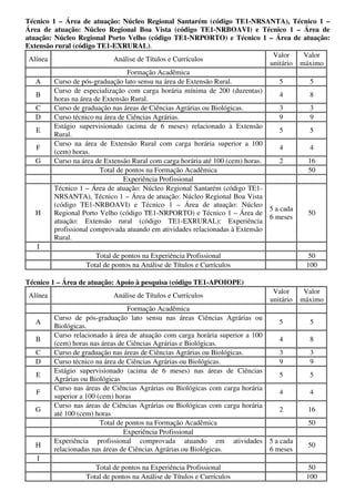 Técnico 1 – Área de atuação: Núcleo Regional Santarém (código TE1-NRSANTA), Técnico 1 –
Área de atuação: Núcleo Regional Boa Vista (código TE1-NRBOAVI) e Técnico 1 – Área de
atuação: Núcleo Regional Porto Velho (código TE1-NRPORTO) e Técnico 1 – Área de atuação:
Extensão rural (código TE1-EXRURAL).
                                                                                 Valor    Valor
 Alínea                       Análise de Títulos e Currículos
                                                                                unitário máximo
                                   Formação Acadêmica
   A     Curso de pós-graduação lato sensu na área de Extensão Rural.               5        5
         Curso de especialização com carga horária mínima de 200 (duzentas)
   B                                                                                4        8
         horas na área de Extensão Rural.
   C     Curso de graduação nas áreas de Ciências Agrárias ou Biológicas.           3        3
   D     Curso técnico na área de Ciências Agrárias.                                9        9
         Estágio supervisionado (acima de 6 meses) relacionado à Extensão
   E                                                                                5        5
         Rural.
         Curso na área de Extensão Rural com carga horária superior a 100
   F                                                                                4        4
         (cem) horas.
   G     Curso na área de Extensão Rural com carga horária até 100 (cem) horas.     2       16
                         Total de pontos na Formação Acadêmica                              50
                                  Experiência Profissional
         Técnico 1 – Área de atuação: Núcleo Regional Santarém (código TE1-
         NRSANTA), Técnico 1 – Área de atuação: Núcleo Regional Boa Vista
         (código TE1-NRBOAVI) e Técnico 1 – Área de atuação: Núcleo
                                                                                5 a cada
   H     Regional Porto Velho (código TE1-NRPORTO) e Técnico 1 – Área de                    50
                                                                                6 meses
         atuação: Extensão rural (código TE1-EXRURAL): Experiência
         profissional comprovada atuando em atividades relacionadas à Extensão
         Rural.
    I
                        Total de pontos na Experiência Profissional                         50
                    Total de pontos na Análise de Títulos e Currículos                     100

Técnico 1 – Área de atuação: Apoio à pesquisa (código TE1-APOIOPE)
                                                                               Valor      Valor
 Alínea                      Análise de Títulos e Currículos
                                                                              unitário   máximo
                                    Formação Acadêmica
          Curso de pós-graduação lato sensu nas áreas Ciências Agrárias ou
   A                                                                              5        5
          Biológicas.
          Curso relacionado à área de atuação com carga horária superior a 100
   B                                                                              4        8
          (cem) horas nas áreas de Ciências Agrárias e Biológicas.
   C      Curso de graduação nas áreas de Ciências Agrárias ou Biológicas.        3        3
   D      Curso técnico na área de Ciências Agrárias ou Biológicas.               9        9
          Estágio supervisionado (acima de 6 meses) nas áreas de Ciências
   E                                                                              5        5
          Agrárias ou Biológicas
          Curso nas áreas de Ciências Agrárias ou Biológicas com carga horária
   F                                                                              4        4
          superior a 100 (cem) horas
          Curso nas áreas de Ciências Agrárias ou Biológicas com carga horária
   G                                                                              2        16
          até 100 (cem) horas
                          Total de pontos na Formação Acadêmica                            50
                                  Experiência Profissional
          Experiência profissional comprovada atuando em atividades 5 a cada
   H                                                                                       50
          relacionadas nas áreas de Ciências Agrárias ou Biológicas.           6 meses
   I
                       Total de pontos na Experiência Profissional                         50
                    Total de pontos na Análise de Títulos e Currículos                    100
 