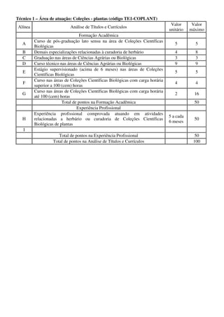 Técnico 1 – Área de atuação: Coleções - plantas (código TE1-COPLANT)
                                                                                 Valor      Valor
Alínea                      Análise de Títulos e Currículos
                                                                                unitário   máximo
                                  Formação Acadêmica
         Curso de pós-graduação lato sensu na área de Coleções Científicas
   A                                                                               5         5
         Biológicas
   B     Demais especializações relacionadas à curadoria de herbário               4         8
   C     Graduação nas áreas de Ciências Agrárias ou Biológicas                    3         3
   D     Curso técnico nas áreas de Ciências Agrárias ou Biológicas                9         9
         Estágio supervisionado (acima de 6 meses) nas áreas de Coleções
   E                                                                               5         5
         Científicas Biológicas
         Curso nas áreas de Coleções Científicas Biológicas com carga horária
   F                                                                               4         4
         superior a 100 (cem) horas
         Curso nas áreas de Coleções Científicas Biológicas com carga horária
   G                                                                               2         16
         até 100 (cem) horas
                        Total de pontos na Formação Acadêmica                                50
                                Experiência Profissional
         Experiência profissional comprovada atuando em atividades
                                                                                5 a cada
   H     relacionadas a herbário ou curadoria de Coleções Científicas                        50
                                                                                6 meses
         Biológicas de plantas
   I
                     Total de pontos na Experiência Profissional                             50
                  Total de pontos na Análise de Títulos e Currículos                        100
 