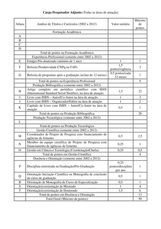 Cargo Pesquisador Adjunto (Todas as áreas de atuação)

                                                                                          Máximo
Alínea          Análise de Títulos e Currículos (2002 a 2012)          Valor unitário       de
                                                                                          pontos
                           Formação Acadêmica
  A
  B
  C
  D
                  Total de pontos na Formação Acadêmica
            Experiência Profissional (somente entre 2002 a 2012)
  E      Estágio Pós-doutorado (mínimo de 1 ano)                             1              1
                                                                            1,5
  F      Bolsista Produtividade CNPq ou FAPs                                                3
                                                                      pontos/vigência
                                                                      0,5 pontos/cada
  G      Bolsista de programas após a graduação (acima de 12 meses)                         1
                                                                         12 meses
                  Total de pontos na Experiência Profissional                               5
              Produção Bibliográfica (somente entre 2002 a 2012)
         Artigo completo em periódico científico com ISSN
  H                                                                         1,5             22
         (International Standard Serial Number), na área de atuação
  I      Livro com ISBN – Autor/Co-Autor na área de atuação                  1              3
  J      Livro com ISBN – Organizador/Editor na área de atuação              1              2
         Capítulo de Livro com ISBN – Autor/Co-Autor na área de
  K                                                                         0,5             1
         atuação
                   Total de pontos na Produção Bibliográfica                                28
              Produção Tecnológica (somente entre 2002 a 2012)
  L
                  Total de pontos na Produção Tecnológica
                Gestão Científica (somente entre 2002 a 2012)
         Coordenador de Projeto de Pesquisa com financiamento de
  M                                                                         0,5            2,5
         agências de fomento
         Membro da equipe científica de Projeto de Pesquisa com
  N                                                                         0,25            1
         financiamento de agências de fomento
  O      Gestão em Ciência e Tecnologia (Coordenação/Chefia)                0,25           0,5
                     Total de pontos em Gestão Científica                                   4
              Docência e Orientação (somente entre 2002 a 2012)
                                                                            0,25
  P      Disciplina ministrada na Graduação/Pós-Graduação             pontos/disciplina     1
                                                                          por ano
         Orientação Iniciação Científica ou Monografia de conclusão
  Q                                                                         0,5             1
         de curso de graduação
  R      Orientação de Monografia de Curso de Especialização                0,5             1
  S      Orientação/coorientação de Mestrado                                 1               4
  T      Orientação/coorientação de Doutorado                               1,5              6
                  Total de pontos em Docência e Orientação                                  13
                       Total Geral (Máximo de pontos)                                       50
 