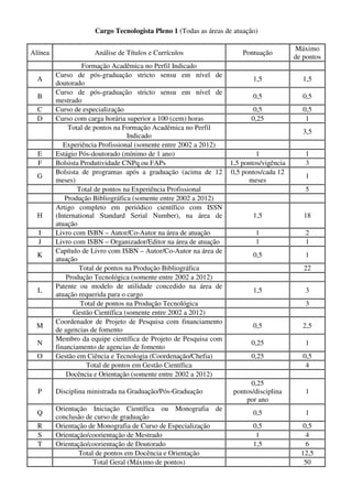 Cargo Tecnologista Pleno 1 (Todas as áreas de atuação)

                                                                                         Máximo
Alínea               Análise de Títulos e Currículos                   Pontuação
                                                                                         de pontos
                   Formação Acadêmica no Perfil Indicado
         Curso de pós-graduação stricto sensu em nível de
  A                                                                       1,5               1,5
         doutorado
         Curso de pós-graduação stricto sensu em nível de
  B                                                                       0,5               0,5
         mestrado
  C      Curso de especialização                                          0,5               0,5
  D      Curso com carga horária superior a 100 (cem) horas               0,25               1
              Total de pontos na Formação Acadêmica no Perfil
                                                                                            3,5
                                  Indicado
            Experiência Profissional (somente entre 2002 a 2012)
  E      Estágio Pós-doutorado (mínimo de 1 ano)                            1               1
  F      Bolsista Produtividade CNPq ou FAPs                       1,5 pontos/vigência      3
         Bolsista de programas após a graduação (acima de 12       0,5 pontos/cada 12
  G                                                                                         1
         meses)                                                          meses
                 Total de pontos na Experiência Profissional                                5
            Produção Bibliográfica (somente entre 2002 a 2012)
         Artigo completo em periódico científico com ISSN
  H      (International Standard Serial Number), na área de               1,5               18
         atuação
  I      Livro com ISBN – Autor/Co-Autor na área de atuação                1                2
  J      Livro com ISBN – Organizador/Editor na área de atuação            1                1
         Capítulo de Livro com ISBN – Autor/Co-Autor na área de
  K                                                                       0,5               1
         atuação
                 Total de pontos na Produção Bibliográfica                                  22
             Produção Tecnológica (somente entre 2002 a 2012)
         Patente ou modelo de utilidade concedido na área de
  L                                                                       1,5               3
         atuação requerida para o cargo
                  Total de pontos na Produção Tecnológica                                   3
               Gestão Científica (somente entre 2002 a 2012)
         Coordenador de Projeto de Pesquisa com financiamento
  M                                                                       0,5               2,5
         de agencias de fomento
         Membro da equipe científica de Projeto de Pesquisa com
  N                                                                       0,25              1
         financiamento de agencias de fomento
  O      Gestão em Ciência e Tecnologia (Coordenação/Chefia)              0,25              0,5
                    Total de pontos em Gestão Científica                                     4
             Docência e Orientação (somente entre 2002 a 2012)
                                                                          0,25
  P      Disciplina ministrada na Graduação/Pós-Graduação           pontos/disciplina       1
                                                                        por ano
         Orientação Iniciação Científica ou Monografia de
  Q                                                                       0,5               1
         conclusão de curso de graduação
  R      Orientação de Monografia de Curso de Especialização              0,5              0,5
  S      Orientação/coorientação de Mestrado                               1                 4
  T      Orientação/coorientação de Doutorado                             1,5                6
                 Total de pontos em Docência e Orientação                                  12,5
                      Total Geral (Máximo de pontos)                                        50
 
