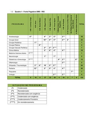 Cirurgia Geral

5**

2***

H. Maternidade Carmela Dutra

2***

4**

I.M. Phillipe Pinel / Escola de
Saúde Mental

5**

H.M. da Piedade

3**

H. M. Francisco da Silva Telles

H.Maternidade. Fernando
Magalhães

H.M. Souza Aguiar

4**

Anestesiologia

H.M. Salgado Filho

H.M. Jesus

4**
10**

PROGRAMA

H.M. Miguel Couto

H.M. Barata Ribeiro

Quadro I – Fonte Pagadora SMS - RIO

H.M. Lourenço Jorge

1.3

18
2*

23

1**

Cirurgia Pediátrica

1
4**

Cirurgia Plástica

4

Cirurgia Vascular Periférica

2**

2** 3****

Clínica Médica

5**

6**

Medicina Intensiva Adulto

7

4**

4***

19

1*****

1
1**

Neurocirurgia
Obstetrícia e Ginecologia

1**

1*****

2
4**

2***

6**

2***

Oftalmologia

3**

Ortopedia / Traumatologia

4**

10*

2**
5**

4**

24
4***

30
7**

Psiquiatria

2***

Urologia

TOTAL

6

16

8

S I T U A Ç Ã O DO P R O G R A M A
(*)

Credenciado

(**)

Recredenciado

(***)

Recredenciado com exigência

(****)

Credenciado com exigência

(*****)

Credenciamento Provisório

(******)

Em recredenciamento

37

22

29

13
2

5***

5**

12**

Pediatria

TOTAL

7

2***
4

18

4
2

7

6

155

 