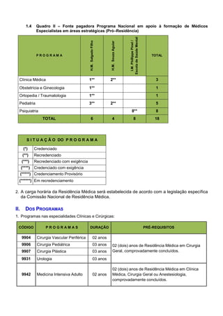 H.M. Souza Aguiar

I.M. Phillippe Pinel /
Escola de Saúde Mental

Quadro II – Fonte pagadora Programa Nacional em apoio à formação de Médicos
Especialistas em áreas estratégicas (Pró–Residência)
H.M. Salgado Filho

1.4

Clínica Médica

1**

2**

Obstetrícia e Ginecologia

1**

1

Ortopedia / Traumatologia

1**

1

Pediatria

3**

PROGRAM A

TOTAL

3

5

2**
8**

Psiquiatria
TOTAL

6

4

8

8

18

S I T U A Ç Ã O DO P R O G R A M A
(*)

Credenciado

(**)

Recredenciado

(***)

Recredenciado com exigência

(****)

Credenciado com exigência

(*****) Credenciamento Provisório
(******) Em recredenciamento
2. A carga horária da Residência Médica será estabelecida de acordo com a legislação específica

da Comissão Nacional de Residência Médica.

II.

DOS PROGRAMAS

1. Programas nas especialidades Clínicas e Cirúrgicas:
CÓDIGO

PROGRAMAS

DURAÇÃO

9904

Cirurgia Vascular Periférica

02 anos

9906

Cirurgia Pediátrica

03 anos

9907

Cirurgia Plástica

03 anos

9931

Urologia

03 anos

9942

Medicina Intensiva Adulto

02 anos

PRÉ-REQUISITOS

02 (dois) anos de Residência Médica em Cirurgia
Geral, comprovadamente concluídos.

02 (dois) anos de Residência Médica em Clínica
Médica, Cirurgia Geral ou Anestesiologia,
comprovadamente concluídos.

 