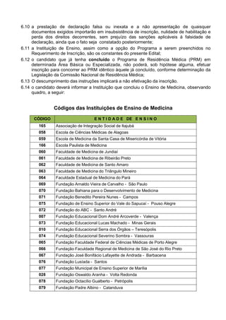 6.10 a prestação de declaração falsa ou inexata e a não apresentação de quaisquer
documentos exigidos importarão em insubsistência de inscrição, nulidade de habilitação e
perda dos direitos decorrentes, sem prejuízo das sanções aplicáveis à falsidade de
declaração, ainda que o fato seja constatado posteriormente;
6.11 a Instituição de Ensino, assim como a opção do Programa a serem preenchidos no
Requerimento de Inscrição, são os constantes do presente Edital;
6.12 o candidato que já tenha concluído o Programa de Residência Médica (PRM) em
determinada Área Básica ou Especializada, não poderá, sob hipótese alguma, efetuar
inscrição para concorrer ao PRM idêntico àquele já concluído, conforme determinação da
Legislação da Comissão Nacional de Residência Médica;
6.13 O descumprimento das instruções implicará a não efetivação da inscrição.
6.14 o candidato deverá informar a Instituição que concluiu o Ensino de Medicina, observando
quadro, a seguir:

Códigos das Instituições de Ensino de Medicina
CÓDIGO

E N T I D A D E DE E N S I N O

165

Associação de Integração Social de Itajubá

058

Escola de Ciências Médicas de Alagoas

059

Escola de Medicina da Santa Casa de Misericórdia de Vitória

166

Escola Paulista de Medicina

060

Faculdade de Medicina de Jundiaí

061

Faculdade de Medicina de Ribeirão Preto

062

Faculdade de Medicina de Santo Amaro

063

Faculdade de Medicina do Triângulo Mineiro

064

Faculdade Estadual de Medicina do Pará

069

Fundação Arnaldo Vieira de Carvalho - São Paulo

070

Fundação Bahiana para o Desenvolvimento de Medicina

071

Fundação Benedito Pereira Nunes - Campos

075

Fundação de Ensino Superior do Vale do Sapucaí - Pouso Alegre

072

Fundação do ABC - Santo André

007

Fundação Educacional Dom André Arcoverde - Valença

073

Fundação Educacional Lucas Machado - Minas Gerais

010

Fundação Educacional Serra dos Órgãos – Teresópolis

074

Fundação Educacional Severino Sombra - Vassouras

065

Fundação Faculdade Federal de Ciências Médicas de Porto Alegre

066

Fundação Faculdade Regional de Medicina de São José do Rio Preto

067

Fundação José Bonifácio Lafayette de Andrada - Barbacena

076

Fundação Lusíada - Santos

077

Fundação Municipal de Ensino Superior de Marília

028

Fundação Oswaldo Aranha - Volta Redonda

078

Fundação Octacílio Gualberto - Petrópolis

079

Fundação Padre Albino - Catanduva

 