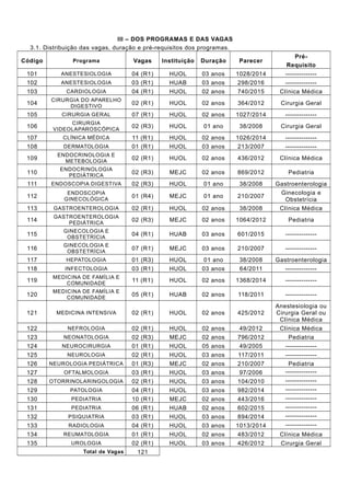 III – DOS PROGRAMAS E DAS VAGAS
3.1. Distribuição das vagas, duração e pré-requisitos dos programas.
Código Programa Vagas Instituição Duração Parecer
Pré-
Requisito
101 ANESTESIOLOGIA 04 (R1) HUOL 03 anos 1028/2014 --------------
102 ANESTESIOLOGIA 03 (R1) HUAB 03 anos 298/2016 --------------
103 CARDIOLOGIA 04 (R1) HUOL 02 anos 740/2015 Clínica Médica
104
CIRURGIA DO APARELHO
DIGESTIVO
02 (R1) HUOL 02 anos 364/2012 Cirurgia Geral
105 CIRURGIA GERAL 07 (R1) HUOL 02 anos 1027/2014 --------------
106
CIRURGIA
VIDEOLAPAROSCÓPICA
02 (R3) HUOL 01 ano 38/2008 Cirurgia Geral
107 CLÍNICA MÉDICA 11 (R1) HUOL 02 anos 1026/2014 --------------
108 DERMATOLOGIA 01 (R1) HUOL 03 anos 213/2007 --------------
109
ENDOCRINOLOGIA E
METEBOLOGIA
02 (R1) HUOL 02 anos 436/2012 Clínica Médica
110
ENDOCRINOLOGIA
PEDIÁTRICA
02 (R3) MEJC 02 anos 869/2012 Pediatria
111 ENDOSCOPIA DIGESTIVA 02 (R3) HUOL 01 ano 38/2008 Gastroenterologia
112
ENDOSCOPIA
GINECOLÓGICA
01 (R4) MEJC 01 ano 210/2007
Ginecologia e
Obstetrícia
113 GASTROENTEROLOGIA 02 (R1) HUOL 02 anos 38/2008 Clínica Médica
114
GASTROENTEROLOGIA
PEDIÁTRICA
02 (R3) MEJC 02 anos 1064/2012 Pediatria
115
GINECOLOGIA E
OBSTETRÍCIA
04 (R1) HUAB 03 anos 601/2015 --------------
116
GINECOLOGIA E
OBSTETRÍCIA
07 (R1) MEJC 03 anos 210/2007 --------------
117 HEPATOLOGIA 01 (R3) HUOL 01 ano 38/2008 Gastroenterologia
118 INFECTOLOGIA 03 (R1) HUOL 03 anos 64/2011 --------------
119
MEDICINA DE FAMÍLIA E
COMUNIDADE
11 (R1) HUOL 02 anos 1368/2014 --------------
120
MEDICINA DE FAMÍLIA E
COMUNIDADE
05 (R1) HUAB 02 anos 118/2011 --------------
121 MEDICINA INTENSIVA 02 (R1) HUOL 02 anos 425/2012
Anestesiologia ou
Cirurgia Geral ou
Clínica Médica
122 NEFROLOGIA 02 (R1) HUOL 02 anos 49/2012 Clínica Médica
123 NEONATOLOGIA 02 (R3) MEJC 02 anos 796/2012 Pediatria
124 NEUROCIRURGIA 01 (R1) HUOL 05 anos 49/2005 --------------
125 NEUROLOGIA 02 (R1) HUOL 03 anos 117/2011 --------------
126 NEUROLOGIA PEDIÁTRICA 01 (R3) MEJC 02 anos 210/2007 Pediatria
127 OFTALMOLOGIA 03 (R1) HUOL 03 anos 97/2006 --------------
128 OTORRINOLARINGOLOGIA 02 (R1) HUOL 03 anos 104/2010 --------------
129 PATOLOGIA 04 (R1) HUOL 03 anos 982/2014 --------------
130 PEDIATRIA 10 (R1) MEJC 02 anos 443/2016 --------------
131 PEDIATRIA 06 (R1) HUAB 02 anos 602/2015 --------------
132 PSIQUIATRIA 03 (R1) HUOL 03 anos 894/2014 --------------
133 RADIOLOGIA 04 (R1) HUOL 03 anos 1013/2014 --------------
134 REUMATOLOGIA 01 (R1) HUOL 02 anos 483/2012 Clínica Médica
135 UROLOGIA 02 (R1) HUOL 03 anos 426/2012 Cirurgia Geral
Total de Vagas 121
 