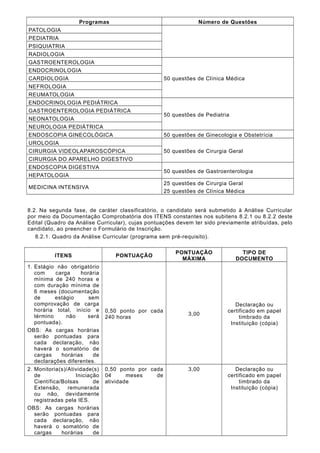 Programas Número de Questões
PATOLOGIA
PEDIATRIA
PSIQUIATRIA
RADIOLOGIA
GASTROENTEROLOGIA
50 questões de Clínica Médica
ENDOCRINOLOGIA
CARDIOLOGIA
NEFROLOGIA
REUMATOLOGIA
ENDOCRINOLOGIA PEDIÁTRICA
50 questões de Pediatria
GASTROENTEROLOGIA PEDIÁTRICA
NEONATOLOGIA
NEUROLOGIA PEDIÁTRICA
ENDOSCOPIA GINECOLÓGICA 50 questões de Ginecologia e Obstetrícia
UROLOGIA
50 questões de Cirurgia GeralCIRURGIA VIDEOLAPAROSCÓPICA
CIRURGIA DO APARELHO DIGESTIVO
ENDOSCOPIA DIGESTIVA
50 questões de Gastroenterologia
HEPATOLOGIA
MEDICINA INTENSIVA
25 questões de Cirurgia Geral
25 questões de Clínica Médica
8.2. Na segunda fase, de caráter classificatório, o candidato será submetido à Análise Curricular
por meio da Documentação Comprobatória dos ITENS constantes nos subitens 8.2.1 ou 8.2.2 deste
Edital (Quadro da Análise Curricular), cujas pontuações devem ter sido previamente atribuídas, pelo
candidato, ao preencher o Formulário de Inscrição.
8.2.1. Quadro da Análise Curricular (programa sem pré-requisito).
ITENS PONTUAÇÃO
PONTUAÇÃO
MÁXIMA
TIPO DE
DOCUMENTO
1. Estágio não obrigatório
com carga horária
mínima de 240 horas e
com duração mínima de
6 meses (documentação
de estágio sem
comprovação de carga
horária total, início e
término não será
pontuada).
OBS: As cargas horárias
serão pontuadas para
cada declaração, não
haverá o somatório de
cargas horárias de
declarações diferentes.
0,50 ponto por cada
240 horas
3,00
Declaração ou
certificado em papel
timbrado da
Instituição (cópia)
2. Monitoria(s)/Atividade(s)
de Iniciação
Científica/Bolsas de
Extensão, remunerada
ou não, devidamente
registradas pela IES.
OBS: As cargas horárias
serão pontuadas para
cada declaração, não
haverá o somatório de
cargas horárias de
0,50 ponto por cada
04 meses de
atividade
3,00 Declaração ou
certificado em papel
timbrado da
Instituição (cópia)
 