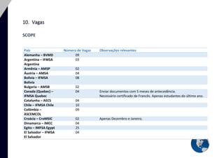 22 
10. Vagas 
SCOPE 
País 
Número de Vagas 
Observações relevantes Alemanha – BVMD 09 
Argentina – IFMSA Argentina 
03 
Armênia – AMSP 02 
Áustria – AMSA 
04 
Bolívia – IFMSA Bolivia 08 
Bulgaria – AMSB 
02 
Canada (Quebec) – IFMSA Quebec 04 Enviar documentos com 5 meses de antecedência. Necessário certificado de Francês. Apenas estudantes do último ano. 
Catalunha – AECS 
04 
Chile – IFMSA Chile 10 
Colômbia – ASCEMCOL 
09 
Croácia – CroMSIC 02 Apenas Dezembro e Janeiro. 
Dinamarca – IMCC 
04 
Egito – IMFSA Egypt 25 El Salvador – IFMSA El Salvador 04  