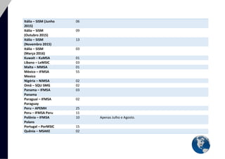 24 
Itália – SISM (Junho 2015) 06 
Itália – SISM (Outubro 2015) 
09 
Itália – SISM (Novembro 2015) 13 
Itália – SISM (Março 2016) 
03 
Kuwait – KuMSA 01 
Líbano – LeMSIC 
03 
Malta – MMSA 01 
México – IFMSA Mexico 
55 
Nigéria – NiMSA 02 
Omâ – SQU SMG 
02 
Panama – IFMSA Panama 03 
Paraguai – IFMSA Paraguay 
02 
Peru – APEMH 25 
Peru – IFMSA Peru 
11 
Polônia – IFMSA Polans 10 Apenas Julho e Agosto. 
Portugal – PorMSIC 
15 
Quênia – MSAKE 02  