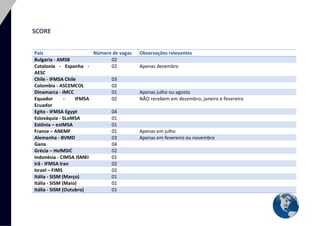 26 
SCORE 
País 
Número de vagas 
Observações relevantes Bulgaria - AMSB 02 
Catalonia - Espanha - AESC 
02 
Apenas dezembro Chile - IFMSA Chile 03 
Colombia - ASCEMCOL 
02 
Dinamarca - IMCC 01 Apenas julho ou agosto 
Equador - IFMSA Ecuador 
02 
NÃO recebem em dezembro, janeiro e fevereiro Egito - IFMSA Egypt 04 
Eslováquia - SLoMSA 
01 
Estônia – estMSA 01 
France – ANEMF 
01 
Apenas em julho Alemanha - BVMD 03 Apenas em fevereiro ou novembro 
Gana 
04 
Grécia – HelMSIC 02 
Indonésia - CIMSA ISMKI 
01 
Irã - IFMSA Iran 02 
Israel – FIMS 
02 
Itália - SISM (Março) 01 Itália - SISM (Maio) 01 Itália - SISM (Outubro) 01  
