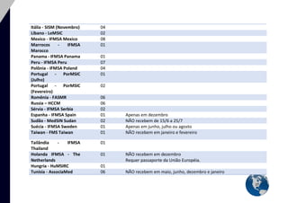 27 
Itália - SISM (Novembro) 
04 
Líbano - LeMSIC 02 
Mexico - IFMSA Mexico 
08 
Marrocos - IFMSA Marocco 01 
Panama - IFMSA Panama 
01 
Peru - IFMSA Peru 07 
Polônia - IFMSA Poland 
04 
Portugal - PorMSIC (Julho) 01 
Portugal - PorMSIC (Fevereiro) 
02 
Romênia - FASMR 06 
Russia – HCCM 
06 
Sérvia - IFMSA Serbia 02 
Espanha - IFMSA Spain 
01 
Apenas em dezembro Sudão - MedSIN Sudan 02 NÃO recebem de 15/6 a 25/7 
Suécia - IFMSA Sweden 
01 
Apenas em junho, julho ou agosto Taiwan - FMS Taiwan 01 NÃO recebem em janeiro e fevereiro 
Tailândia - IFMSA Thailand 
01 
Holanda IFMSA - The Netherlands 01 NÃO recebem em dezembro Requer passaporte da União Européia. Hungria - HuMSIRC 01 Tunísia - AssociaMed 06 NÃO recebem em maio, junho, dezembro e janeiro  