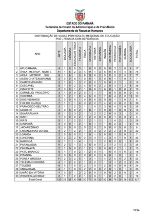 ESTADO DO PARANÁ
                    Secretaria de Estado da Administração e da Previdência
                             Departamento de Recursos Humanos
             DISTRIBUIÇÃO DE VAGAS POR NÚCLEO REGIONAL DE EDUCAÇÃO
                           PCD - PESSOA COM DEFICIÊNCIA




                                                          EDUCACÃO FÍSICA




                                                                                                                                            MATEMÁTICA


                                                                                                                                                                     PORTUGUÊS



                                                                                                                                                                                           SOCIOLOGIA
                                                                                                                                                         PEDAGOGIA
                                                                                                 GEOGRAFIA


                                                                                                                        ESPANHOL
                                                                            FILOSOFIA
                                    BIOLOGIA
                                               CIÊNCIAS




                                                                                                             HISTÓRIA




                                                                                                                                                                                 QUÍMICA
                                                                                                                                   INGLÊS
                                                                                        FÍSICA




                                                                                                                                                                                                          TOTAL
                             ARTE
             NRE




 1   APUCARANA                4  1 0 0 3 1 0 0 0 0 0 3 1 0              4                                                                                                                                 17
 2   ÁREA METROP. NORTE      11 1 5 2 3 4 11 1 3 5 11 8 1 4             6                                                                                                                                 76
 3   ÁREA METROP. SUL         9  1 6 1 5 6 12 0 2 5 11 5 2 5            7                                                                                                                                 77
 4   ASSIS CHATEAUBRIAND      2  0 0 0 1 0 0 1 0 0 0 1 1 0              1                                                                                                                                  7
 5   CAMPO MOURÃO             2  1 0 1 3 2 0 2 1 0 0 2 1 1              3                                                                                                                                 19
 6   CASCAVEL                 8  1 0 2 3 4 5 0 2 2 0 3 1 2              5                                                                                                                                 38
 7   CIANORTE                 2  0 0 1 2 1 0 0 1 0 0 1 0 0              2                                                                                                                                 10
 8   CORNÉLIO PROCÓPIO        3  1 0 0 2 0 1 1 1 1 0 0 0 0              3                                                                                                                                 13
 9   CURITIBA                 2  1 2 1 8 4 5 0 1 7 0 4 2 0 13                                                                                                                                             50
10   DOIS VIZINHOS            2  0 0 0 1 0 0 0 0 0 0 1 1 0              1                                                                                                                                  6
11   FOZ DO IGUAÇU            7  1 1 1 4 3 2 2 1 4 2 4 0 2              5                                                                                                                                 39
12   FRANCISCO BELTRÃO        3  1 1 2 3 1 1 4 1 3 0 4 1 0              3                                                                                                                                 28
13   GOIOERÊ                  2  0 0 0 2 1 0 1 1 0 0 1 0 0              2                                                                                                                                 10
14   GUARAPUAVA               6  1 2 3 2 1 1 2 1 2 0 5 3 1              3                                                                                                                                 33
32   IBAITI                   1  0 0 0 2 1 2 0 0 0 0 1 0 0              2                                                                                                                                  9
15   IRATI                    5  1 1 2 2 1 2 1 1 1 1 4 2 1              3                                                                                                                                 28
16   IVAIPORÃ                 3  0 0 1 2 1 0 1 1 1 0 2 0 1              2                                                                                                                                 15
17   JACAREZINHO              0  0 0 0 2 0 2 0 1 0 0 0 0 0              3                                                                                                                                  8
31   LARANJEIRAS DO SUL       4  2 1 2 2 1 3 3 2 2 2 2 3 0              3                                                                                                                                 32
20   LOANDA                   2  0 0 0 1 1 0 1 0 0 0 1 0 0              1                                                                                                                                  7
18   LONDRINA                 3  2 3 2 5 2 4 3 1 4 3 4 1 0              5                                                                                                                                 42
19   MARINGÁ                  6  1 1 1 4 1 1 1 1 2 0 2 0 1              6                                                                                                                                 28
21   PARANAGUÁ                6  2 3 1 3 3 5 0 1 2 1 2 1 2              3                                                                                                                                 35
22   PARANAVAÍ                2  1 0 0 2 1 2 1 0 0 0 2 1 1              2                                                                                                                                 15
23   PATO BRANCO              5  1 1 0 2 1 2 0 1 1 0 0 1 0              3                                                                                                                                 18
24   PITANGA                  2  0 0 0 2 0 0 0 1 0 0 1 0 1              2                                                                                                                                  9
25   PONTA GROSSA            11 2 3 2 5 1 3 1 1 4 2 5 4 2               6                                                                                                                                 52
26   TELÊMACO BORBA           4  1 2 2 2 1 3 2 1 1 3 1 2 2              2                                                                                                                                 29
27   TOLEDO                   6  0 1 0 3 2 1 0 1 2 0 4 0 0              4                                                                                                                                 24
28   UMUARAMA                 4  1 1 0 3 2 2 0 0 2 0 1 0 1              3                                                                                                                                 20
29   UNIÃO DA VITÓRIA         4  0 0 1 2 2 0 0 1 0 0 2 0 0              2                                                                                                                                 14
30   WENCESLAU BRAZ           2  1 1 2 2 1 3 0 1 1 0 2 0 1              2                                                                                                                                 19
            Total Geral     133 25 35 30 88 50 73 28 30 52 36 78 29 28 112                                                                                                                               827




                                                                                                                                                                                                        21/36
 