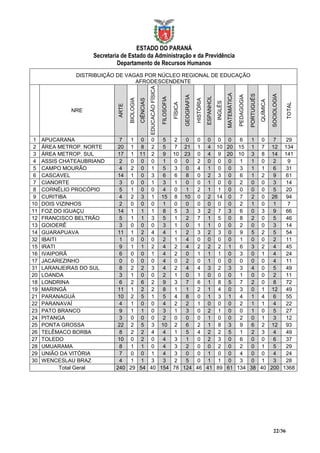 ESTADO DO PARANÁ
                    Secretaria de Estado da Administração e da Previdência
                             Departamento de Recursos Humanos
               DISTRIBUIÇÃO DE VAGAS POR NÚCLEO REGIONAL DE EDUCAÇÃO
                                  AFRODESCENDENTE




                                                          EDUCACÃO FÍSICA




                                                                                                                                            MATEMÁTICA



                                                                                                                                                                     PORTUGUÊS



                                                                                                                                                                                           SOCIOLOGIA
                                                                                                                                                         PEDAGOGIA
                                                                                                 GEOGRAFIA



                                                                                                                        ESPANHOL
                                                                            FILOSOFIA
                                    BIOLOGIA
                                               CIÊNCIAS




                                                                                                             HISTÓRIA




                                                                                                                                                                                 QUÍMICA
                                                                                                                                   INGLÊS
                                                                                        FÍSICA




                                                                                                                                                                                                        TOTAL
                             ARTE
             NRE




 1   APUCARANA                7  1 0 0    5   2  0   0 0 0 0     6   1 0   7   29
 2   ÁREA METROP. NORTE      20 1 8 2     5   7 21 1 4 10 20 15 1 7 12 134
 3   ÁREA METROP. SUL        17 1 11 2    9 10 23 0 4 9 20 10 3 8 14 141
 4   ASSIS CHATEAUBRIAND      2  0 0 0    1   0  0   2 0 0 0     1   1 0   2    9
 5   CAMPO MOURÃO             4  2 0 1    5   3  0   4 1 0 0     3   1 1   6   31
 6   CASCAVEL                14 1 0 3     6   6  8   0 2 3 0     6   1 2   9   61
 7   CIANORTE                 3  0 0 1    3   1  0   0 1 0 0     2   0 0   3   14
 8   CORNÉLIO PROCÓPIO        5  1 0 0    4   0  1   2 1 1 0     0   0 0   5   20
 9   CURITIBA                 4  2 3 1 15 8 10 0 2 14 0          7   2 0 26    94
10   DOIS VIZINHOS            2  0 0 0    1   0  0   0 0 0 0     2   1 0   1    7
11   FOZ DO IGUAÇU           14 1 1 1     8   5  3   3 2 7 3     6   0 3   9   66
12   FRANCISCO BELTRÃO        5  1 1 3    5   1  2   7 1 5 0     8   2 0   5   46
13   GOIOERÊ                  3  0 0 0    3   1  0   1 1 0 0     2   0 0   3   14
14   GUARAPUAVA              11 1 2 4     4   1  2   3 2 3 0     9   5 2   5   54
32   IBAITI                   1  0 0 0    2   1  4   0 0 0 0     1   0 0   2   11
15   IRATI                    9  1 1 2    4   2  4   2 2 2 1     6   3 2   4   45
16   IVAIPORÃ                 6  0 0 1    4   2  0   1 1 1 0     3   0 1   4   24
17   JACAREZINHO              0  0 0 0    4   0  2   0 1 0 0     0   0 0   4   11
31   LARANJEIRAS DO SUL       8  2 2 3    4   2  4   4 3 2 3     3   4 0   5   49
20   LOANDA                   3  1 0 0    2   1  0   1 0 0 0     1   0 0   2   11
18   LONDRINA                 6  2 6 2    9   3  7   6 1 8 5     7   2 0   8   72
19   MARINGÁ                 11 1 2 2     8   1  1   2 1 4 0     3   0 1 12    49
21   PARANAGUÁ               10 2 5 1     5   4  8   0 1 3 1     4   1 4   6   55
22   PARANAVAÍ                4  1 0 0    4   2  2   1 0 0 0     2   1 1   4   22
23   PATO BRANCO              9  1 1 0    3   1  3   0 2 1 0     0   1 0   5   27
24   PITANGA                  3  0 0 0    2   0  0   0 1 0 0     2   0 1   3   12
25   PONTA GROSSA            22 2 5 3 10 2       6   2 1 8 3     9   6 2 12    93
26   TELÊMACO BORBA           8  2 2 4    4   1  5   4 2 2 5     1   2 3   4   49
27   TOLEDO                  10 0 2 0     4   3  1   0 2 3 0     6   0 0   6   37
28   UMUARAMA                 8  1 1 0    4   3  2   0 0 2 0     2   0 1   5   29
29   UNIÃO DA VITÓRIA         7  0 0 1    4   3  0   0 1 0 0     4   0 0   4   24
30   WENCESLAU BRAZ           4  1 1 3    3   2  5   0 1 1 0     3   0 1   3   28
            Total Geral     240 29 54 40 154 78 124 46 41 89 61 134 38 40 200 1368




                                                                                                                                                                                            22/36
 