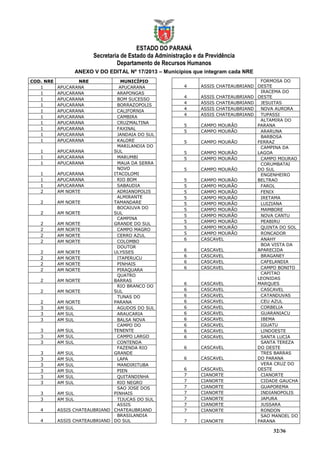 ESTADO DO PARANÁ
                        Secretaria de Estado da Administração e da Previdência
                                 Departamento de Recursos Humanos
                 ANEXO V DO EDITAL Nº 17/2013 – Municípios que integram cada NRE
COD. NRE          NRE             MUNICÍPIO                                           FORMOSA DO
   1       APUCARANA             APUCARANA                4      ASSIS CHATEAUBRIAND OESTE
   1       APUCARANA            ARAPONGAS                                             IRACEMA DO
                                                          4      ASSIS CHATEAUBRIAND OESTE
   1       APUCARANA            BOM SUCESSO
                                                          4      ASSIS CHATEAUBRIAND  JESUITAS
   1       APUCARANA            BORRAZOPOLIS
                                                          4      ASSIS CHATEAUBRIAND  NOVA AURORA
   1       APUCARANA            CALIFORNIA
                                                          4      ASSIS CHATEAUBRIAND  TUPASSI
   1       APUCARANA            CAMBIRA
                                                                                      ALTAMIRA DO
   1       APUCARANA            CRUZMALTINA
                                                          5      CAMPO MOURÃO        PARANA
   1       APUCARANA            FAXINAL
                                                          5      CAMPO MOURÃO         ARARUNA
   1       APUCARANA            JANDAIA DO SUL
                                                                                      BARBOSA
   1       APUCARANA            KALORE                    5      CAMPO MOURÃO        FERRAZ
                                MARILANDIA DO                                         CAMPINA DA
   1       APUCARANA           SUL                        5      CAMPO MOURÃO        LAGOA
   1       APUCARANA            MARUMBI                   5      CAMPO MOURÃO         CAMPO MOURAO
   1       APUCARANA            MAUA DA SERRA                                         CORUMBATAI
                                NOVO                      5      CAMPO MOURÃO        DO SUL
   1       APUCARANA           ITACOLOMI                                              ENGENHEIRO
   1       APUCARANA            RIO BOM                   5      CAMPO MOURÃO        BELTRAO
   1       APUCARANA            SABAUDIA                  5      CAMPO MOURÃO         FAROL
   2       AM NORTE             ADRIANOPOLIS              5      CAMPO MOURÃO         FENIX
                                ALMIRANTE                 5      CAMPO MOURÃO         IRETAMA
   2       AM NORTE            TAMANDARE                  5      CAMPO MOURÃO         LUIZIANA
                                BOCAIUVA DO               5      CAMPO MOURÃO         MAMBORE
   2       AM NORTE            SUL
                                                          5      CAMPO MOURÃO         NOVA CANTU
                                CAMPINA
                                                          5      CAMPO MOURÃO         PEABIRU
   2       AM NORTE            GRANDE DO SUL
                                                          5      CAMPO MOURÃO         QUINTA DO SOL
   2       AM NORTE             CAMPO MAGRO
                                                          5      CAMPO MOURÃO         RONCADOR
   2       AM NORTE             CERRO AZUL
                                                          6      CASCAVEL             ANAHY
   2       AM NORTE             COLOMBO
                                                                                      BOA VISTA DA
                                DOUTOR
                                                          6      CASCAVEL            APARECIDA
   2       AM NORTE            ULYSSES
                                                          6      CASCAVEL             BRAGANEY
   2       AM NORTE             ITAPERUCU
                                                          6      CASCAVEL             CAFELANDIA
   2       AM NORTE             PINHAIS
                                                          6      CASCAVEL             CAMPO BONITO
   2       AM NORTE             PIRAQUARA
                                                                                      CAPITAO
                                QUATRO
                                                                                     LEONIDAS
   2       AM NORTE            BARRAS
                                                          6      CASCAVEL            MARQUES
                                RIO BRANCO DO
   2       AM NORTE            SUL                        6      CASCAVEL             CASCAVEL
                                TUNAS DO                  6      CASCAVEL             CATANDUVAS
   2       AM NORTE            PARANA                     6      CASCAVEL             CEU AZUL
   3       AM SUL               AGUDOS DO SUL             6      CASCAVEL             CORBELIA
   3       AM SUL               ARAUCARIA                 6      CASCAVEL             GUARANIACU
   3       AM SUL               BALSA NOVA                6      CASCAVEL             IBEMA
                                CAMPO DO                  6      CASCAVEL             IGUATU
   3       AM SUL              TENENTE                    6      CASCAVEL             LINDOESTE
   3       AM SUL               CAMPO LARGO               6      CASCAVEL             SANTA LUCIA
   3       AM SUL               CONTENDA                                              SANTA TEREZA
                                FAZENDA RIO               6      CASCAVEL            DO OESTE
   3       AM SUL              GRANDE                                                 TRES BARRAS
   3       AM SUL               LAPA                      6      CASCAVEL            DO PARANA
   3       AM SUL               MANDIRITUBA                                           VERA CRUZ DO
   3       AM SUL               PIEN                      6      CASCAVEL            OESTE
   3       AM SUL               QUITANDINHA               7      CIANORTE             CIANORTE
   3       AM SUL               RIO NEGRO                 7      CIANORTE             CIDADE GAUCHA
                                SAO JOSE DOS              7      CIANORTE             GUAPOREMA
   3       AM SUL              PINHAIS                    7      CIANORTE             INDIANOPOLIS
   3       AM SUL               TIJUCAS DO SUL            7      CIANORTE             JAPURA
                                ASSIS                     7      CIANORTE             JUSSARA
   4       ASSIS CHATEAUBRIAND CHATEAUBRIAND              7      CIANORTE             RONDON
                                BRASILANDIA                                           SAO MANOEL DO
   4       ASSIS CHATEAUBRIAND DO SUL                     7      CIANORTE            PARANA

                                                                                          32/36
 
