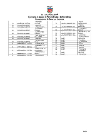 ESTADO DO PARANÁ
                  Secretaria de Estado da Administração e da Previdência
                           Departamento de Recursos Humanos
                           UNIAO DA                                              NOVA
29   UNIÃO DA VITÓRIA     VITORIA                   31     LARANJEIRAS DO SUL   LARANJEIRAS
30   WENCESLAU BRAZ        ARAPOTI                                               PORTO
30   WENCESLAU BRAZ        JAGUARIAIVA              31     LARANJEIRAS DO SUL   BARREIRO
                           SALTO DO                                              QUEDAS DO
30   WENCESLAU BRAZ       ITARARE                   31     LARANJEIRAS DO SUL   IGUACU
                           SANTANA DO                                            RIO BONITO DO
30   WENCESLAU BRAZ       ITARARE                   31     LARANJEIRAS DO SUL   IGUACU
                           SAO JOSE DA              31     LARANJEIRAS DO SUL    VIRMOND
30   WENCESLAU BRAZ       BOA VISTA                                              CONSELHEIRO
30   WENCESLAU BRAZ        SENGES                   32     IBAITI               MAIRINCK
                           WENCESLAU                32     IBAITI                FIGUEIRA
30   WENCESLAU BRAZ       BRAZ                      32     IBAITI                GUAPIRAMA
31   LARANJEIRAS DO SUL    CANTAGALO                32     IBAITI                IBAITI
                           DIAMANTE DO              32     IBAITI                JABOTI
31   LARANJEIRAS DO SUL   SUL                       32     IBAITI                JAPIRA
                           ESPIGAO ALTO             32     IBAITI                PINHALAO
31   LARANJEIRAS DO SUL   DO IGUACU                                              SIQUEIRA
                           LARANJEIRAS              32     IBAITI               CAMPOS
31   LARANJEIRAS DO SUL   DO SUL
                                                    32     IBAITI                TOMAZINA
31   LARANJEIRAS DO SUL    MARQUINHO




                                                                                     36/36
 