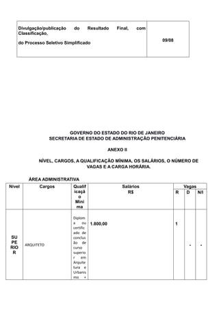 Divulgação/publicação do Resultado Final, com
Classificação,
do Processo Seletivo Simplificado
09/08
GOVERNO DO ESTADO DO RIO DE JANEIRO
SECRETARIA DE ESTADO DE ADMINISTRAÇÃO PENITENCIÁRIA
ANEXO II
NÍVEL, CARGOS, A QUALIFICAÇÃO MÍNIMA, OS SALÁRIOS, O NÚMERO DE
VAGAS E A CARGA HORÁRIA.
ÁREA ADMINISTRATIVA
Nível Cargos Qualif
icaçã
o
Míni
ma
Salários
R$
Vagas
R D N/I
SU
PE
RIO
R
ARQUITETO
Diplom
a ou
certific
ado de
conclus
ão de
curso
superio
r em
Arquite
tura e
Urbanis
mo +
1.800,00 1
- -
 