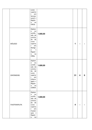 curso
superio
r em
Serviço
social +
Registr
o no
CRESS
BIÓLOGO
Diplom
a ou
certific
ado de
conclus
ão de
curso
superio
r em
Biologi
a +
Registr
o no
CRBio
1.800,00
1 - -
ENFERMEIRO
Diplom
a ou
certific
ado de
conclus
ão de
curso
superio
r em
Enferm
agem +
Registr
o no
COREN
1.800,00
31 4 8
FISIOTERAPEUTA
Diplom
a ou
certific
ado de
conclus
ão de
curso
superio
r em
Fisioter
apia +
Registr
o no
1.800,00
4 - -
 