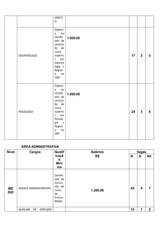 CREFIT
O
ODONTÓLOGO
Diplom
a ou
certific
ado de
conclus
ão de
curso
superio
r em
Odonto
logia +
Registr
o no
CRO
1.800,00
17 2 5
PSICÓLOGO
Diplom
a ou
certific
ado de
conclus
ão de
curso
superio
r em
Psicolo
gia +
Registr
o no
CRP
1.800,00
24 3 6
ÁREA ADMINISTRATIVA
Nível Cargos Qualif
icaçã
o
Míni
ma
Salários
R$
Vagas
R D N/I
MÉ
DIO
AGENTE ADMINISTRATIVO
Certific
ado de
Conclu
são de
curso
de
Ensino
Médio
1.200,00
24 4 7
AUXILIAR DE SERVIÇOS 15 1 2
 