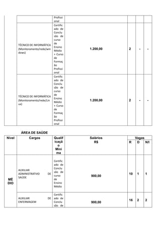 Profissi
onal
TÉCNICO DE INFORMÁTICA
(Monitoramento/rede/win
dows)
Certific
ado de
Conclu
são de
curso
de
Ensino
Médio
+ Curso
de
Formaç
ão
Profissi
onal
1.200,00 2 - -
TÉCNICO DE INFORMÁTICA
(Monitoramento/rede/Lin
ux)
Certific
ado de
Conclu
são de
curso
de
Ensino
Médio
+ Curso
de
Formaç
ão
Profissi
onal
1.200,00 2 - -
ÁREA DE SAÚDE
Nível Cargos Qualif
icaçã
o
Míni
ma
Salários
R$
Vagas
R D N/I
MÉ
DIO
AUXILIAR
ADMINISTRATIVO DE
SAÚDE
Certific
ado de
Conclu
são de
curso
de
Ensino
Médio
900,00
10 1 1
AUXILIAR DE
ENFERMAGEM
Certific
ado de
Conclu
são de
900,00
16 2 2
 