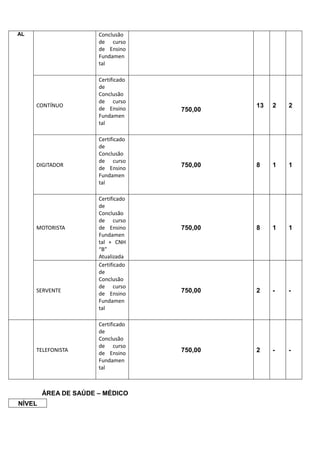 AL Conclusão
de curso
de Ensino
Fundamen
tal
CONTÍNUO
Certificado
de
Conclusão
de curso
de Ensino
Fundamen
tal
750,00
13 2 2
DIGITADOR
Certificado
de
Conclusão
de curso
de Ensino
Fundamen
tal
750,00 8 1 1
MOTORISTA
Certificado
de
Conclusão
de curso
de Ensino
Fundamen
tal + CNH
“B”
Atualizada
750,00 8 1 1
SERVENTE
Certificado
de
Conclusão
de curso
de Ensino
Fundamen
tal
750,00 2 - -
TELEFONISTA
Certificado
de
Conclusão
de curso
de Ensino
Fundamen
tal
750,00 2 - -
ÁREA DE SAÚDE – MÉDICO
NÍVEL
 