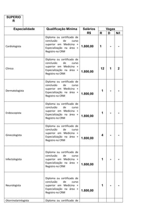 SUPERIO
R
Especialidade Qualificação Mínima Salários
R$
Vagas
R D N/I
Cardiologista
Diploma ou certificado de
conclusão de curso
superior em Medicina +
Especialização na área +
Registro no CRM
1.800,00 1 - -
Clínico
Diploma ou certificado de
conclusão de curso
superior em Medicina +
Especialização na área +
Registro no CRM
1.800,00
12 1 2
Dermatologista
Diploma ou certificado de
conclusão de curso
superior em Medicina +
Especialização na área +
Registro no CRM
1.800,00
1 - -
Endoscopista
Diploma ou certificado de
conclusão de curso
superior em Medicina +
Especialização na área +
Registro no CRM
1.800,00
1 - -
Ginecologista
Diploma ou certificado de
conclusão de curso
superior em Medicina +
Especialização na área +
Registro no CRM
1.800,00
4 - -
Infectologista
Diploma ou certificado de
conclusão de curso
superior em Medicina +
Especialização na área +
Registro no CRM
1.800,00
1 - -
Neurologista
Diploma ou certificado de
conclusão de curso
superior em Medicina +
Especialização na área +
Registro no CRM
1.800,00
1 - -
Otorrinolarinlogista Diploma ou certificado de
 