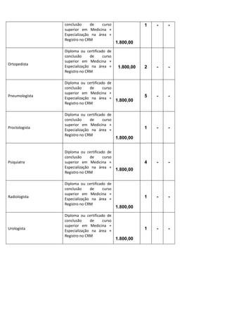 conclusão de curso
superior em Medicina +
Especialização na área +
Registro no CRM
1.800,00
1 - -
Ortopedista
Diploma ou certificado de
conclusão de curso
superior em Medicina +
Especialização na área +
Registro no CRM
1.800,00 2 - -
Pneumologista
Diploma ou certificado de
conclusão de curso
superior em Medicina +
Especialização na área +
Registro no CRM
1.800,00
5 - -
Proctologista
Diploma ou certificado de
conclusão de curso
superior em Medicina +
Especialização na área +
Registro no CRM
1.800,00
1 - -
Psiquiatra
Diploma ou certificado de
conclusão de curso
superior em Medicina +
Especialização na área +
Registro no CRM
1.800,00
4 - -
Radiologista
Diploma ou certificado de
conclusão de curso
superior em Medicina +
Especialização na área +
Registro no CRM
1.800,00
1 - -
Urologista
Diploma ou certificado de
conclusão de curso
superior em Medicina +
Especialização na área +
Registro no CRM
1.800,00
1 - -
 