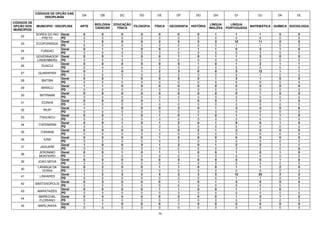 10
CÓDIGOS DE OPÇÃO DAS
DISCIPLINAS
DA DB DC DD DE DF DG DH DI DJ DK DL
CÓDIGOS DE
OPÇÃO DOS
MUNICÍPIOS
MUNICIPIO / DISCIPLINA ARTE
BIOLOGIA/
CIENCIAS
EDUCAÇÃO
FÍSICA
FILOSOFIA FÍSICA GEOGRAFIA HISTÓRIA
LÍNGUA
INGLÊSA
LÍNGUA
PORTUGUESA
MATEMÁTICA QUÍMICA SOCIOLOGIA
22
DORES DO RIO
PRETO
Geral 0 0 0 0 0 0 0 1 1 1 0 0
PD 0 0 0 0 0 0 0 0 0 0 0 0
23 ECOPORANGA
Geral 1 5 0 0 2 5 3 2 10 11 2 0
PD 0 0 0 0 0 0 0 0 1 1 0 0
24 FUNDAO
Geral 0 1 1 0 0 1 1 1 0 2 1 0
PD 0 0 0 0 0 0 0 0 0 0 0 0
25
GOVERNADOR
LINDENBERG
Geral 0 0 1 0 0 1 0 1 1 3 0 0
PD 0 0 0 0 0 0 0 0 0 0 0 0
26 GUACUI
Geral 0 0 0 0 0 0 1 0 1 2 1 1
PD 0 0 0 0 0 0 0 0 0 0 0 0
27 GUARAPARI
Geral 0 1 0 1 2 3 0 0 5 12 1 1
PD 0 0 0 0 0 0 0 0 0 1 0 0
28 IBATIBA
Geral 0 0 1 0 0 0 0 1 3 1 0 0
PD 0 0 0 0 0 0 0 0 0 0 0 0
29 IBIRACU
Geral 1 1 0 0 0 0 0 0 2 3 0 0
PD 0 0 0 0 0 0 0 0 0 0 0 0
30 IBITIRAMA
Geral 0 0 0 0 0 0 0 0 0 1 0 0
PD 0 0 0 0 0 0 0 0 0 0 0 0
31 ICONHA
Geral 0 0 0 0 1 1 0 0 1 2 1 0
PD 0 0 0 0 0 0 0 0 0 0 0 0
32 IRUPI
Geral 1 1 0 0 0 2 0 1 3 2 0 0
PD 0 0 0 0 0 0 0 0 0 0 0 0
33 ITAGUACU
Geral 0 0 1 0 1 0 1 0 1 1 1 0
PD 0 0 0 0 0 0 0 0 0 0 0 0
34 ITAPEMIRIM
Geral 0 0 1 0 1 2 0 1 9 5 1 0
PD 0 0 0 0 0 0 0 0 0 0 0 0
35 ITARANA
Geral 0 0 0 0 1 0 2 1 3 3 0 0
PD 0 0 0 0 0 0 0 0 0 0 0 0
36 IUNA
Geral 0 0 0 0 1 0 0 0 0 2 0 0
PD 0 0 0 0 0 0 0 0 0 0 0 0
37 JAGUARE
Geral 1 0 0 0 1 2 0 1 2 2 1 1
PD 0 0 0 0 0 0 0 0 0 0 0 0
38
JERONIMO
MONTEIRO
Geral 0 0 1 0 1 1 0 0 1 0 1 0
PD 0 0 0 0 0 0 0 0 0 0 0 0
39 JOAO NEIVA
Geral 0 0 0 0 0 0 0 0 0 0 1 0
PD 0 0 0 0 0 0 0 0 0 0 0 0
40
LARANJA DA
TERRA
Geral 0 2 0 0 1 1 0 0 1 1 2 0
PD 0 0 0 0 0 0 0 0 0 0 0 0
41 LINHARES
Geral 1 2 2 2 4 3 3 5 12 25 2 2
PD 0 0 0 0 0 0 0 0 1 1 0 0
42 MANTENOPOLIS
Geral 0 3 0 0 0 1 0 1 3 5 0 0
PD 0 0 0 0 0 0 0 0 0 0 0 0
43 MARATAIZES
Geral 0 0 0 0 1 1 0 0 1 1 0 1
PD 0 0 0 0 0 0 0 0 0 0 0 0
44
MARECHAL
FLORIANO
Geral 0 0 0 0 0 0 0 0 1 2 1 0
PD 0 0 0 0 0 0 0 0 0 0 0 0
45 MARILANDIA
Geral 1 1 0 0 0 1 0 0 2 0 0 0
PD 0 0 0 0 0 0 0 0 0 0 0 0
 