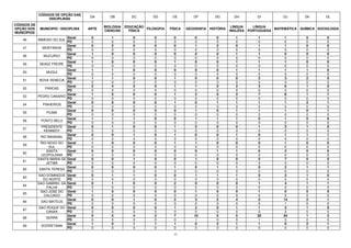 11
CÓDIGOS DE OPÇÃO DAS
DISCIPLINAS
DA DB DC DD DE DF DG DH DI DJ DK DL
CÓDIGOS DE
OPÇÃO DOS
MUNICÍPIOS
MUNICIPIO / DISCIPLINA ARTE
BIOLOGIA/
CIENCIAS
EDUCAÇÃO
FÍSICA
FILOSOFIA FÍSICA GEOGRAFIA HISTÓRIA
LÍNGUA
INGLÊSA
LÍNGUA
PORTUGUESA
MATEMÁTICA QUÍMICA SOCIOLOGIA
46 MIMOSO DO SUL
Geral 0 1 0 0 0 0 0 1 1 1 0 0
PD 0 0 0 0 0 0 0 0 0 0 0 0
47 MONTANHA
Geral 0 2 0 0 0 1 2 0 1 1 0 0
PD 0 0 0 0 0 0 0 0 0 0 0 0
48 MUCURICI
Geral 1 0 0 0 0 0 0 1 1 0 0 0
PD 0 0 0 0 0 0 0 0 0 0 0 0
49 MUNIZ FREIRE
Geral 1 0 0 0 1 0 0 1 1 1 0 0
PD 0 0 0 0 0 0 0 0 0 0 0 0
50 MUQUI
Geral 1 1 0 0 0 0 0 1 1 1 1 0
PD 0 0 0 0 0 0 0 0 0 0 0 0
51 NOVA VENECIA
Geral 1 1 0 0 1 0 0 0 2 3 2 0
PD 0 0 0 0 0 0 0 0 0 0 0 0
52 PANCAS
Geral 2 4 2 0 1 1 0 2 3 6 1 0
PD 0 0 0 0 0 0 0 0 0 0 0 0
53 PEDRO CANARIO
Geral 1 5 0 0 1 2 0 2 7 8 1 1
PD 0 0 0 0 0 0 0 0 0 0 0 0
54 PINHEIROS
Geral 0 0 0 0 1 0 1 1 1 1 2 1
PD 0 0 0 0 0 0 0 0 0 0 0 0
55 PIUMA
Geral 0 0 0 0 0 1 0 1 1 1 0 1
PD 0 0 0 0 0 0 0 0 0 0 0 0
56 PONTO BELO
Geral 1 1 1 0 0 1 1 1 0 1 0 0
PD 0 0 0 0 0 0 0 0 0 0 0 0
57
PRESIDENTE
KENNEDY
Geral 0 1 0 0 1 2 0 0 1 3 1 0
PD 0 0 0 0 0 0 0 0 0 0 0 0
58 RIO BANANAL
Geral 0 0 1 0 1 0 0 1 0 1 1 1
PD 0 0 0 0 0 0 0 0 0 0 0 0
59
RIO NOVO DO
SUL
Geral 1 0 0 0 1 1 0 0 0 1 0 0
PD 0 0 0 0 0 0 0 0 0 0 0 0
60
SANTA
LEOPOLDINA
Geral 0 0 0 0 0 0 1 1 0 2 0 0
PD 0 0 0 0 0 0 0 0 0 0 0 0
61
SANTA MARIA DE
JETIBÁ
Geral 0 0 1 0 0 1 0 0 5 7 0 0
PD 0 0 0 0 0 0 0 0 0 0 0 0
62 SANTA TERESA
Geral 0 0 0 0 1 0 1 1 0 2 1 1
PD 0 0 0 0 0 0 0 0 0 0 0 0
63
SAO DOMINGOS
DO NORTE
Geral 0 1 1 0 0 1 1 1 0 3 1 0
PD 0 0 0 0 0 0 0 0 0 0 0 0
64
SAO GABRIEL DA
PALHA
Geral 0 1 0 0 2 0 0 0 1 4 1 1
PD 0 0 0 0 0 0 0 0 0 0 0 0
65
SAO JOSE DO
CALCADO
Geral 1 0 0 0 0 1 0 0 1 0 0 0
PD 0 0 0 0 0 0 0 0 0 0 0 0
66 SAO MATEUS
Geral 0 0 1 0 2 3 2 4 2 14 2 1
PD 0 0 0 0 0 0 0 0 0 1 0 0
67
SAO ROQUE DO
CANAA
Geral 0 0 0 0 1 2 0 1 1 3 1 0
PD 0 0 0 0 0 0 0 0 0 0 0 0
68 SERRA
Geral 5 5 4 2 7 10 5 5 20 64 1 3
PD 0 0 0 0 0 1 0 0 1 3 0 0
69 SOORETAMA
Geral 1 0 1 1 1 0 2 1 1 6 2 1
PD 0 0 0 0 0 0 0 0 0 0 0 0
 