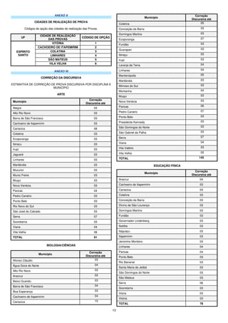 13
ANEXO II
CIDADES DE REALIZAÇÃO DE PROVA
Códigos de opção das cidades de realização das Provas.
UF
CIDADE DE REALIZAÇÃO
DAS PROVAS
CÓDIGO DE OPÇÃO
ESPÍRITO
SANTO
VITÓRIA 1
CACHOEIRO DE ITAPEMIRIM 2
COLATINA 3
LINHARES 4
SÃO MATEUS 5
VILA VELHA 6
ANEXO III
CORREÇÃO DA DISCURSIVA
ESTIMATIVA DE CORREÇÃO DE PROVA DISCURSIVA POR DISCIPLINA E
MUNICÍPIO
ARTE
Município
Correção
Discursiva até
Alegre 03
Alto Rio Novo 03
Barra de São Francisco 03
Cachoeiro de Itapemirim 03
Cariacica 08
Colatina 03
Ecoporanga 03
Ibiracu 03
Irupi 03
Jaguaré 03
Linhares 03
Marilândia 03
Mucurici 03
Muniz Freire 03
Muqui 03
Nova Venécia 03
Pancas 04
Pedro Canário 03
Ponto Belo 03
Rio Novo do Sul 03
São José do Calcado 03
Serra 07
Sooretama 03
Viana 04
Vila Velha 08
TOTAL 91
BIOLOGIA/CIÊNCIAS
Município
Correção
Discursiva até
Afonso Cláudio 03
Água Doce do Norte 04
Alto Rio Novo 03
Aracruz 03
Baixo Guandu 03
Barra de São Francisco 04
Boa Esperança 03
Cachoeiro de Itapemirim 04
Cariacica 15
Município
Correção
Discursiva até
Colatina 05
Conceição da Barra 03
Domingos Martins 03
Ecoporanga 07
Fundão 03
Guarapari 03
Ibiraçu 03
Irupi 03
Laranja da Terra 04
Linhares 04
Mantenópolis 05
Marilândia 03
Mimoso do Sul 03
Montanha 04
Muqui 03
Nova Venécia 03
Pancas 06
Pedro Canário 07
Ponto Belo 03
Presidente Kennedy 03
São Domingos do Norte 03
São Gabriel da Palha 03
Serra 07
Viana 04
Vila Valério 03
Vila Velha 05
TOTAL 145
EDUCAÇÃO FÍSICA
Município
Correção
Discursiva até
Aracruz 04
Cachoeiro de Itapemirim 03
Cariacica 03
Colatina 03
Conceição da Barra 03
Divino de São Lourenço 03
Domingos Martins 03
Fundão 03
Governador Lindenberg 03
Ibatiba 03
Itaguaçu 03
Itapemirim 03
Jeronimo Monteiro 03
Linhares 04
Pancas 04
Ponto Belo 03
Rio Bananal 03
Santa Maria de Jetibá 03
São Domingos do Norte 03
São Mateus 03
Serra 06
Sooretama 03
Viana 03
Vitória 03
TOTAL 78
 