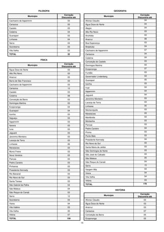14
FILOSOFIA
Município
Correção
Discursiva até
Cachoeiro de Itapemirim 03
Cariacica 05
Castelo 03
Colatina 04
Guarapari 03
Linhares 04
Serra 04
Sooretama 03
Vila Velha 03
TOTAL 32
FÍSICA
Município
Correção
Discursiva até
Água Doce do Norte 03
Alto Rio Novo 03
Aracruz 05
Barra de São Francisco 03
Cachoeiro de Itapemirim 03
Cariacica 12
Castelo 03
Colatina 08
Conceição da Barra 03
Domingos Martins 03
Ecoporanga 04
Guarapari 04
Iconha 03
Itaguaçu 03
Itapemirim 03
Itarana 03
Iuna 03
Jaguaré 03
Jeronimo Monteiro 03
Laranja da Terra 03
Linhares 06
Marataízes 03
Muniz Freire 03
Nova Venécia 03
Pancas 03
Pedro Canário 03
Pinheiros 03
Presidente Kennedy 03
Rio Bananal 03
Rio Novo do Sul 03
Santa Teresa 03
São Gabriel da Palha 04
São Mateus 04
São Roque do Canaã 03
Serra 12
Sooretama 03
Viana 04
Vila Valério 03
Vila Velha 05
Vitória 07
TOTAL 159
GEOGRAFIA
Município
Correção
Discursiva até
Afonso Claudio 04
Água Doce do Norte 04
Alegre 04
Alto Rio Novo 03
Anchieta 03
Aracruz 08
Boa Esperança 03
Brejetuba 04
Cachoeiro de Itapemirim 07
Cariacica 04
Colatina 04
Conceição do Castelo 03
Domingos Martins 03
Ecoporanga 07
Fundão 03
Governador Lindenberg 03
Guarapari 05
Iconha 03
Irupi 04
Itapemirim 04
Jaguaré 04
Jeronimo Monteiro 03
Laranja da Terra 03
Linhares 05
Mantenópolis 03
Marataízes 03
Marilândia 03
Montanha 03
Pancas 03
Pedro Canário 04
Piúma 03
Ponto Belo 03
Presidente Kennedy 04
Rio Novo do Sul 03
Santa Maria de Jetibá 03
São Domingos do Norte 03
São José do Calcado 03
São Mateus 05
São Roque do Canaã 04
Serra 15
Vargem Alta 04
Viana 04
Vila Velha 04
Vitória 03
TOTAL 178
HISTÓRIA
Município
Correção
Discursiva até
Afonso Claudio 03
Água Doce do Norte 03
Aracruz 03
Cariacica 07
Conceição da Barra 05
Ecoporanga 05
 