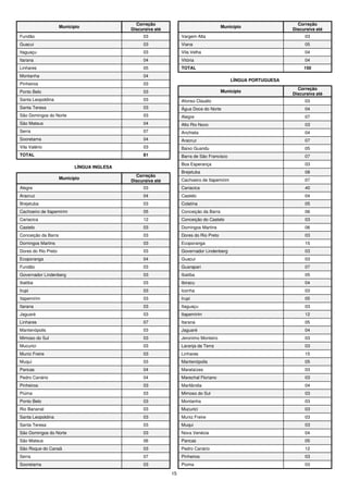15
Município
Correção
Discursiva até
Fundão 03
Guacui 03
Itaguaçu 03
Itarana 04
Linhares 05
Montanha 04
Pinheiros 03
Ponto Belo 03
Santa Leopoldina 03
Santa Teresa 03
São Domingos do Norte 03
São Mateus 04
Serra 07
Sooretama 04
Vila Valério 03
TOTAL 81
LÍNGUA INGLESA
Município
Correção
Discursiva até
Alegre 03
Aracruz 04
Brejetuba 03
Cachoeiro de Itapemirim 05
Cariacica 12
Castelo 03
Conceição da Barra 03
Domingos Martins 03
Dores do Rio Preto 03
Ecoporanga 04
Fundão 03
Governador Lindenberg 03
Ibatiba 03
Irupi 03
Itapemirim 03
Itarana 03
Jaguaré 03
Linhares 07
Mantenópolis 03
Mimoso do Sul 03
Mucurici 03
Muniz Freire 03
Muqui 03
Pancas 04
Pedro Canário 04
Pinheiros 03
Piúma 03
Ponto Belo 03
Rio Bananal 03
Santa Leopoldina 03
Santa Teresa 03
São Domingos do Norte 03
São Mateus 06
São Roque do Canaã 03
Serra 07
Sooretama 03
Município
Correção
Discursiva até
Vargem Alta 03
Viana 05
Vila Velha 04
Vitória 04
TOTAL 150
LÍNGUA PORTUGUESA
Município
Correção
Discursiva até
Afonso Claudio 03
Água Doce do Norte 04
Alegre 07
Alto Rio Novo 03
Anchieta 04
Aracruz 07
Baixo Guandu 05
Barra de São Francisco 07
Boa Esperança 03
Brejetuba 08
Cachoeiro de Itapemirim 07
Cariacica 40
Castelo 04
Colatina 05
Conceição da Barra 06
Conceição do Castelo 03
Domingos Martins 06
Dores do Rio Preto 03
Ecoporanga 15
Governador Lindenberg 03
Guacui 03
Guarapari 07
Ibatiba 05
Ibiracu 04
Iconha 03
Irupi 05
Itaguaçu 03
Itapemirim 12
Itarana 05
Jaguaré 04
Jeronimo Monteiro 03
Laranja da Terra 03
Linhares 15
Mantenópolis 05
Marataízes 03
Marechal Floriano 03
Marilândia 04
Mimoso do Sul 03
Montanha 03
Mucurici 03
Muniz Freire 03
Muqui 03
Nova Venécia 04
Pancas 05
Pedro Canário 12
Pinheiros 03
Piúma 03
 