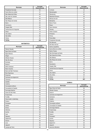 16
Município
Correção
Discursiva até
Presidente Kennedy 03
Santa Maria de Jetibá 07
São Gabriel da Palha 03
São José do Calcado 03
São Mateus 04
São Roque do Canaã 03
Serra 24
Sooretama 03
Vargem Alta 03
Venda Nova do Imigrante 04
Viana 12
Vila Valério 03
Vila Velha 06
Vitória 04
TOTAL 354
MATEMÁTICA
Município
Correção
Discursiva até
Afonso Claudio 05
Água Doce do Norte 06
Águia Branca 03
Alegre 12
Alfredo Chaves 03
Alto Rio Novo 04
Anchieta 05
Aracruz 21
Atílio Vivacqua 03
Baixo Guandu 04
Barra de São Francisco 15
Boa Esperança 04
Brejetuba 07
Cachoeiro de Itapemirim 21
Cariacica 85
Castelo 03
Colatina 21
Conceição da Barra 08
Conceição do Castelo 03
Domingos Martins 06
Dores do Rio Preto 03
Ecoporanga 15
Fundão 04
Governador Lindenberg 05
Guacui 04
Guarapari 15
Ibatiba 03
Ibiracu 05
Ibitirama 03
Iconha 04
Irupi 04
Itaguaçu 03
Itapemirim 07
Itarana 05
Iuna 04
Jaguaré 04
Laranja da Terra 03
Município
Correção
Discursiva até
Linhares 30
Mantenópolis 07
Marataízes 03
Marechal Floriano 04
Mimoso do Sul 03
Montanha 03
Muniz Freire 03
Muqui 03
Nova Venécia 05
Pancas 08
Pedro Canário 12
Pinheiros 03
Piúma 03
Ponto Belo 03
Presidente Kennedy 05
Rio Bananal 03
Rio Novo do Sul 03
Santa Leopoldina 04
Santa Maria de Jetibá 12
Santa Teresa 04
São Domingos do Norte 05
São Gabriel da Palha 06
São Mateus 18
São Roque do Canaã 05
Serra 85
Sooretama 08
Vargem Alta 12
Venda Nova do Imigrante 07
Viana 15
Vila Valério 04
Vila Velha 30
Vitória 21
TOTAL 667
QUÍMICA
Município
Correção
Discursiva até
Água Doce do Norte 03
Alfredo Chaves 03
Aracruz 03
Cachoeiro de Itapemirim 05
Cariacica 07
Castelo 03
Colatina 04
Conceição da Barra 03
Conceição do Castelo 03
Domingos Martins 03
Ecoporanga 04
Fundão 03
Guacui 03
Guarapari 03
Iconha 03
Itaguaçu 03
Itapemirim 03
Jaguaré 03
Jeronimo Monteiro 03
 